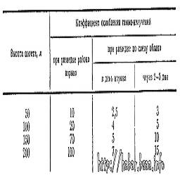 таблица 2. - коэффициенты ослабления гамма-излучений при ведении радиационной разведки с вертолета.jpg