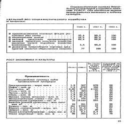 Социалистическая система безраз-
дельно господствует в народном хозяй-
стве РСФСР. Она обеспечила высокие
темпы развития экономики и подъема
культуры.

удельный вес социалистического хозяйства

(в процентах)


	1928 г.
	1937 г.
	1966 г.

В производственных основных фондах рес-
В национальном доходе  .........
 В валовой     продукции     промышленности
 В валовой  продукции сельского хозяйства
 (включая   личное   подсобное   хозяйство
 В розничном товарообороте торговых предприятий (включая общественное питание)
	35,4 44,5 82,4
 3,6 77
	99,2 99,4 99,8
 99,0 100
	100 100 100
 100 100

РОСТ ЭКОНОМИКИ И КУЛЬТУРЫ

1913 г.

1966 г.

Во сколь-
ко раз
в 1966 г.
больше,

чем
в 1913 г.

Удельный вес
РСФСР в на-
родном хозяй-
стве СССР
(в процентах,
1966 г.)

Промышленность

Производство основных видов
промышленной продукции

Электроэнергия—млрд. квт-ч    .  .  . .

Нефть — млн./п...........

Газ—млрд. м3     ...........

Уголь —млн. m...........

Чугун —млн. m...........

Сталь —млн. m...........

Прокат черных металлов —млн. т . .
Металлорежущие станки—тыс. шт. . .
Минеральные удобрения — тыс. т . . .
Вывозка деловой древесины—млн. плот-
ных м3..............

Бумага—тыс. т     ..........

Кирпич строительный —млрд. шт.    .  .

Цемент—млн. т    ..........

Ткани хлопчатобумажные—млрд. пог. м
Ткани шерстяные —млн. пог. м    .  .  .

1,3
	357

1,3
	218

0,02
	70,2

6,0
	329

1,3
	32,5

1,8
	52,0

1,4
	41,0

1,4
	104

33
	18442

24
	251

161
	2948

2,3
	21,5

1,2
	48,7

2,6
	6,1

98
	303

270

168

4 130

55

25

29

29

73

555

10

18

9

39

2,4

3,1

66
82
49
56
46
54
54
54
51

92
83
57
61
85
76

15