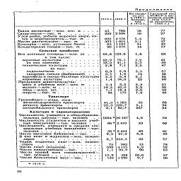 Продолжение

1913 г.

1966 г.

Во сколь-
ко раз
в 1966 г.
больше,

чем
в 1913г.

Удельный вес
РСФСР в на-
родном хозяй-
стве СССР
(в процентах,
1966 г.)

Ткани шелковые —млн. пог. м  .   .   .   ,

Сахар-песок —тыс. т    ........

Улов рыбы, добыча морского зверя, ки-
тов и морепродуктов—тыс. т   .   .  .
Масло растительное —тыс. т     ...
Консервы — млн. условных банок  .  .
Кондитерские товары—тыс. т   .  .  .

Сельское хозяйство

Вся посевная площадь —млн. га   .  .
в том числе:

зерновые культуры     .......

из них пшеница........

технические культуры   ......

из них:

подсолнечник   ..........

сахарная свекла (фабричная)   .  .  .
картофель и овоще-бахчевые культуры

кормовые культуры    ........

Продукция животноводства:
мясо в убойном весе — млн. т   .  .  .

молоко — млн. m..........

яйца —млрд. шт..........

шерсть — тыс. т..........

Транспорт

Грузооборот—млрд. ткм:
железнодорожного транспорта    .  .   .

речного транспорта    ........

автомобильного транспорта     ....

Культура и здравоохранение

Численность учащихся в общеобразова-
тельных школах — тыс. человек    .   .

Численность студентов в высших учеб-
ных заведениях —тыс. человек .  .  .

Численность учащихся в средних спе-
циальных учебных заведениях—тыс.
человек ..............

Число массовых библиотек—тыс.     .   .

В них книг и журналов—млн. экземп-
ляров      ..............

Тираж изданных книг —млн. экземп-
ляров    ...............

Число газет (изданий)........

Число киноустановок—тыс......

Число врачей всех специальностей —
тыс. человек............

Число больничных мест — тыс.   •  .  .   .

* 1914 г.



43
249

822

323

63

90

69,8

62,9

18,2

2,8

0,9
0,1
2,5
1,4

2,4

19,3

7,1

94

41,3

25,3

0,1

5684
86

35*
9,3

6,7

75
598
1,1

15,9
133

780

2 596

4 378
1014

3 193
1276

122,6

76,1

41,1

7,1

2,9

1,6

5,4

34,0

5,5
42,0
18,4

175

1363

129,7

83,7

26187
2 470

2 424
61,2

634,3

983
4 115
94,9

328
1290

18
10

5,3

3,1

51

14

1,8

1,2
2,3
2,5

3,3
14

2,1
25

2,3
2,2
2,6
1,9

33
5,1
837

4,6
29

69
6,6

95

13

6,9

90

20,6
9,7

78
52
63

57
56

16