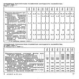 ОСНОВНЫЕ ПОКАЗАТЕЛИ РАЗВИТИЯ НАРОДНОГО ХОЗЯЙСТВА
за 1913-1966 гг.
(1913 г.>=1)


	С
	С
	С
	С
	С
	С
	С
	С
	С
	и


	СО
	сч
	Ы
	о
	ю
	О
	\а
	СО
	о
	to


	CN
	•л
	
	чГ
	•Ч*
	ю
	ю
	ю
	to
	to


	СП
	ОЭ
	о>
	о
	
	о>
	О)
	от
	от
	Oi

Валовая продукция про-
	
	
	
	
	
	
	
	
	
	

мышленности ....
	1,4
	2,8
	6,1
	8,7
	9,2
	15,2
	27,2
	35,5
	42,9
	67,1

Валовая         продукция
	
	
	
	
	
	
	
	
	
	

сельского    хозяйства
	
	. . .
	• • .
	1,3
	0,8
	1,3
	1,6
	2,1
	2,2
	2,5

Грузооборот    железно-
	
	
	
	
	
	
	
	
	
	

дорожного,   речного,
	
	
	
	
	
	
	
	
	
	

автомобильного и ма-
	
	
	
	
	
	
	
	
	
	

гистрального   нефте-
	
	
	
	
	
	
	
	
	
	

проводного транспор-
	
	
	
	
	
	
	
	
	
	

<    та.........
	1,1
	2,1
	4 3
	4,9
	3,7
	7,1
	11,7
	15,У
	18,7
	25,8

Капитальные вложения
	
	
	
			
	
			
государственных      и
	
	
	
	
	
	
	
	
	
	

кооперативных  пред-
	
	
	
	
	
	
	
	
	
	

приятий и организа-
	
	
	
	
	
	
	
	
	
	

ций,  колхозов и на-
	
	
	
	
	
	
	
	
	
	


	1
	3,2
	5;з'
	7,0
	5,9
	13
	24
	36
	43
	59

Розничный    товарообо-
	
	
	
	
	
	
	
	
	
	

рот   государственной
	
	
	
	
	
	
	
	
	
	

и кооперативной тор-
	
	
	
	
	
	
	
	
	
	


	1
	1,3
	.2,0
	2,3
	1,1
	2,5
	4,7
	5,9
	7,0
	9,7

Среднегодовая  численность рабочих и слу-
	
	
	
	
	
	
	
	
	
	

			
	
	
					
жащих    в   народном
	
	
	
	
	
	
	
	
	
	


	1,0
	2,1
	2,6
	2,9
	2,6
	3,5
	4,3
	4,7
	5,1
	6,4

* За едвнвцу принят 1
	928 г
	
	
	
	
	
	
	
	
	

ОСНОВНЫЕ ПОКАЗАТЕЛИ РАЗВИТИЯ НАРОДНОГО ХОЗЯЙСТВА

за 1940—1966 гг.

(в процентах к 1940 г.)


	1945 г.
	1950 г.
	1955 г.
	1958 г.
	1960 г.
	1966 г.

Производственные   основные   фонды   всех
 в том числе в промышленности    .  .  . Производство национального дохода   .  .  . Валовая продукция промышленности .  .  . Валовая   продукция   сельского   хозяйства Грузооборот   железнодорожного,   речного, автомобильного и магистрального нефте-
Капитальные   вложения    государственных и кооперативных предприятий и органи-
Розничный   товарооборот  государственной
 Среднегодовая численность рабочих и слу-
	106
 67
 73
 84 47 89
	175 106
 145
 189 109 121
	314 129
 238
 344 202 148
	235 314 355 409 163
 323
 514 257 162
	282 388 415 494 171
 379
 614 303 178
	484 703 604 774 200
 524
 842 421 221

2    «РСФСР за 50 лет»

17