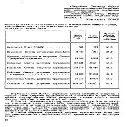 ^Российская Советская Федера-
тивная Социалистическая Республика
есть социалистическое государство
рабочих и крестьян.

Политическую основу РСФСР
составляют Советы депутатов тру-
дящихся...».

Конституция   РСФСР

ЧИСЛО ДЕПУТАТОВ, ИЗБРАННЫХ В 1967 г. В ВЕРХОВНЫЕ СОВЕТЫ РСФСР,
АВТОНОМНЫХ РЕСПУБЛИК И МЕСТНЫЕ СОВЕТЫ
ДЕПУТАТОВ ТРУДЯЩИХСЯ


	Всего депутатов
	из них
 женщин
	Процент женщин
 к общему числу
 депутатов

Верховные   Советы автономных республик
 Краевые,  областные  и  окружные   Советы депутатов трудящихся.........
	884 2 461
 14 648 116281 138 518
 54 284
 97 213
 659 085
	299 *861
 6 338 50 361 61414
 24 380
 42 929
 285 861
	33,8
 35,0
 43,3 43,3 44,3
 44,9 44,2 43,4

Районные   Советы   депутатов   трудящихся Городские   Советы   депутатов  трудящихся Районные   Советы   депутатов   трудящихся
			
Поселковые Советы депутатов трудящихся Сельские   Советы   депутатов   трудящихся
			
Верховный Совет РСФСР, Верховные Советы автономных республик и
местные Советы депутатов трудящихся РСФСР составляют единую систему
органов государственной власти республики, в состав которых вошли
1083 тыс. депутатов, в том числе 472 тыс. женщин.

В Советах представлены все слои советского общества. В числе депута-
тов в настоящее время рабочих 34%, колхозников 25%, руководителей,
специалистов и служащих предприятий, учреждений и организаций 14%,
работников науки, культуры, искусства, просвещения и здравоохранения
13%, работников советских, партийных, профсоюзных и комсомольских
органов 11% и других работников 3%.

В Советы депутатов трудящихся избраны представители более чем
100 национальностей и народностей СССР, проживающих на территории
РСФСР.

18