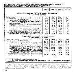 НЕУКЛОННО РАСТЕТ ФИНАНСИРОВАНИЕ ИЗ ГОСУДАРСТВЕННОГО
БЮДЖЕТА НА РАЗВИТИЕ НАРОДНОГО ХОЗЯЙСТВА
И СОЦИАЛЬНО-КУЛЬТУРНЫЕ МЕРОПРИЯТИЯ

1940 г.

1956 г.

1966 г.

Доходы и расходы государственного бюджета*

(миллиардов рублей)

Все доходы    ..............

Все расходы..............

в том числе:

на народное хозяйство   .'.......

на   социально-культурные   мероприятия
из них:

просвещение............

здравоохранение  и  физическая куль-
тура ...............

социальное обеспечение     ......

из них за  счет  средств  государст-
венного  социального страхования
государственные пособия многодетным

и одиноким матерям **......

на содержание органов государственного
управления и судебных органов .  .  .

2,6 2,5
	9,5 9,5
	28,7 28,5

0,5 1,7
	3,7 5,3
	10,9 16,3

0,9
	2,6
	7,1

0,5 0,2
	1,7 1,0
	3,8 5,2

0,1
	0,9
	4,8

—
	—
	0,2

0,3
	0,5
	0,5

Структура расходной части бюджета

(в процентах к итогу)

Расходы — всего............

в том числе:

на народное хозяйство........

. на   социально-культурные   мероприятия
из них:

просвещение............

здравоохранение  и  физическая куль-
тура ...............

социальное обеспечение.......

из них за  счет средств государст-
венного социального страхования
государственные пособия многодетным

и одиноким матерям.......

на содержание органов государственного
управления и судебных органов .  .  .

100
	100
	100

19,9 65,8
	38,6 55,8
	38,2 57,2

37,6
	27,0
	24,8

19,6 8,6
	18,4 10,4
	13,4 18,4

5,7
	9,2
	17,0

—
	—
	0,6

10,6
	5,1,
	1,9

» В структуре соответствующих лет,
** Пособия многодетным и одиноким матерям до 1960 г. выдавались из союзно-
го бюджета.

На социально-культурные мероприятия расходуются, кроме того, значи-
тельные суммы из средств союзного бюджета, бюджета государственного
социального страхования, государственных, кооперативных и общественных
организаций, колхозов.

'20