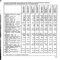 СРЕДНЕГОДОВОЙ АБСОЛЮТНЫЙ ПРИРОСТ ВАЖНЕЙШИХ ВИДОВ
ПРОМЫШЛЕННОЙ ПРОДУКЦИИ ПО ПЯТИЛЕТКАМ

ч -

«CN

go>

ее



СУ«  I
и Чоо

ч-т

В" С-

«л
	в    ^
	

й1-
	
	

я пятил 1 — 1955
	года ше летки
 6—1958
	1Л
 si |1

05 а>
	
	5"°

С~
	Н Cv
	Uw

Электроэнергия—млрд.
квт-ч     .......

Нефть—млн. т    .  .  .

Газ—млн. ж3    ....

Уголь—млн. т ...  .

Чугун—тыс. т    ...

Сталь—тыс. т     ...

Прокат черных метал-
лов—тыс. т    ....

Минеральные удобре-
ния—тыс. т   .  .  .   .

Серная кислота—тыс. т

Металлорежущие стан-
ки—тыс. шт.....

Автомобили—тыс.   шт.

Тракторы—тыс. шт.   .

Вывозка деловой дре-
весины—млн. плотных
м?.........

Бумага—тыс. т   .  .  .

Цемент—тыс. т   . .  .

Ткани хлопчатобумаж-
ные—млн. пог. м .   .

Ткани шерстяные—млн.
пог. м.......

Ткани шелковые—млн.
пог. м.......

Обувь кожаная—млн.
пар     ........

Сахар-песок—тыс. т .

Улов рыбы, добыча мор-
ского зверя, китов и
морепродуктов —
тыс.  т.......

Масло    животное—
тыс. т.......

Масло растительное —
тыс. m.......

1,5
1,3
102
3,2
249
194

80,2

135
54

3,2

5,8
7,8

14,0

44,5

292

—3,6

-1,1

2,4

6,3

81,7

-2,0

-1,3

2,9

—0,6

— 48

6,0

671

1272

947

338
115

4,0

35,2

1,6

3,3

64,5

208

133

3,1

6,2

13,2
51,4

59,4

15,8

-7,2

2,5
0,4
20
6,5
-3,7
116

23,2

— 49
62

1,9
-18,2
-6,4

-  0,9
-16,6

-    47

134

2,0

3,9

3,9
-52,6

-62,7

0,7

54,2

5,8
2,5
294

1,1

570
1546

1241

451
164

2,9
53,5
17,4

17,5
136,6
1104

415

16,6

13,9

17,5
73,3

81,1
22,8
44,8

10,5
6,2
432
13,4
1252
1652

1 387

434
154

5,4

13,1

-1,2

10,3
109,4
1602

344

15,2

66,8

6,7
55,8

161

9,9
27,1

14,1 12,9
 3285
 19,7
 857
 1423
	24,9 16,0 7 189 5,6 1760 2 699

1000
	2 035

386 131
	1397 269

2,2
 20,0
 6,5
	2,9 7,9 5,3

12,0
 72,1
 2 462
	3,8 130,7 3 135

-8Г
	141

13,8
	4,2

90,1
	3,9

14,4 141
	7,7 279

20,5
	291

29,8
	32,0

39,9
	81,1

Знак минус (—) означает уменьшение.

25