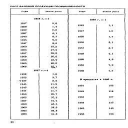 РОСТ ВАЛОВОЙ ПРОДУКЦИИ ПРОМЫШЛЕННОСТИ

Годы
	Темпы роста
	Годы
	Тейпы роста

1913 г. = 1
		1940 г. = 1
	
1917 1928
	0,8 1,4
	1945
	1,1

1932
	2,8
	1947
	1,0

1937
	6,1
	
	

1940
	8,7
	1950
	1,7

1945
	9,2
	
	

1947
	8,6
	1955
	3,1

1950 1955
	15,2 27,2
	1957
	3,7

1957
	32,5
	1958
	4,1

1958
	• 35,5
	
	

1960
	42,9
	1960
	4,9

1965 1966
	62,0 67,1
	1965
	7,2

19Г
	1 г.=1
	1966
	7,7

1928
	1.8
	
	
1932 •1937
	3,7 8,2
	В процентах к 1960 г.
	
1940 1945
	11,9 12,6
	1961
	108

1947
	11,7
	1962
	118

1950
	20,7
	
	

1955
	37,2
	1963
	127

1957 1958
	44,4 48,5
	1964
	135

1960
	58,6
	1965
	145

1965
	84,8
	
	

1966
	91,8
	1966
	156

28