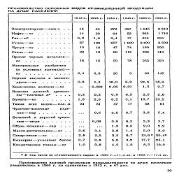 ПРОИЗВОДСТВО ОСНОВНЫХ ВИДОВ ПРОМЫШЛЕННОЙ ПРОДУКЦИИ
НА  ДУШУ   НАСЕЛЕНИЯ

1913г.

1928 г.

1940 г.

1945г.

1960 г.    1966 г

Электроэнергия—квт-ч   .   .

Нефть—кг........

Газ—м3.........

Уголь—кг........

Чугун—кг........

Сталь—кг    ........

Прокат черных металлов —
кг...........

Минеральные    удобрения
(в  условных единицах) —
кг...........

Серная кислота в моноги-
драте—кг     .......

Химические волокна — кг

Вывозка деловой древеси-
ны—плотных м3    ....

Бумага—кг     .......

Ткани   всех   видов—пог. м

Чулочно-носочные изде-
лия— пар........

Бельевой и верхний трико-
таж—штук.......

Обувь кожаная—пар   .  .  .

Масло растительное—кг .  .

Сахар-песок—кг.....

Консервы—условных  банок

Кондитерские товары—кг

15
14
0,2
67
15
20

16

0,4
0,8

0,3

1,8

31

3,6
2,8
0,7
1,0

34
39
1,6
108
10
19

15

0,8

1,3
0,002

0,3

2,5

31

0,5

0,08

3,1
2,5
0,8
0,8

278

64

3,4

657

47

86

59

20

10,0
0,06

0,9

6,2

37

2,5

0,9
1,3
3,8
3,2
5,0
4,5

357

59

17
1090

74
112

78

6,9
0,01

0,5

3,1

17

0,7

0,3
0,5
1,4
0,7
3,2
1,6

1645
993
216

2 490
180
306

233

60

24,6
1,5

2,0

15,7

58

3,8

2,3

2,0

5,0
13,6*
17,7

8,5

* В том числе иэ отечественного сырья: в 1960 г.—11,4 кг, в 1966 г.—17,2 кг.

Производство валовой продукции промышленности на душу населения
увеличилось в 1966 г. по сравнению с 1913 г. в 47 раз.

29