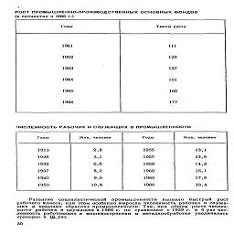 РОСТ ПРОМЫШЛЕННО-ПРОИЗВОДСТВЕННЫХ ОСНОВНЫХ ФОНДОВ
(в процентах к 1960 г.)

Годы
	Темпы роста

1961
	111

1962
	123

1963
	137

1964
	151

1965
	162

1966
	177

ЧИСЛЕННОСТЬ РАБОЧИХ И СЛУЖАЩИХ В ПРОМЫШЛЕННОСТИ

Годы
	Млн. человек
	Годы
	Млн. человек

1913
	2,8
	1955
	13,1

1928
	3,1
	1957
	13,9

1932
	6,6
	1958
	14,3

1937
	8,2
	1960
	15,1

1940
	9,0
	1965
	17,8

1950
	10,8
	1966
	18,4

Развитие социалистической промышленности вызвало быстрый рост
рабочего класса, при этом особенно выросла численность рабочих и служа-
щих в ведущих отраслях промышленности. Так, при общем росте числен-
ности рабочих и служащих в 1966 г. по сравнению с 1928 г. в 6 раз чис-
ленность работающих в машиностроении и металлообработке увеличилась
примерно в Щ^раз.

30