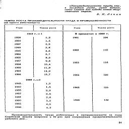 i,

«Производительность труда, это,
;                                                                      в    последнем   счете,   самое   важное,

самое главное для победы нового обще-
ственного  строя».

В. И.Ленин

ТЕМПЫ РОСТА ПРОИЗВОДИТЕЛЬНОСТИ ТРУДА В ПРОМЫШЛЕННОСТИ
(на одного работающего)

Годы
	Темпы роста
	Годы
	Темпы роста

1913
	г. = 1
	В процентах к 1960 г.
	
1928
	1,2
	1961
	104

1932
	1,5
	
	

1937
	2,9
	
	

1940
	3,8
	
	

1945
	4,6
	1962
	ПО

1950
	5,7
	
	

1955
	8,5
	
	

1957 1958
	9,8 10,4
	1963
	116

1960
	11,9
	
	

1965
	14,9
	
	

1966
	15,7
	1964
	120

1940
	г.=1
	
	

1945.
	1,2
	
	

1950
	1,5
	1965
	125

1955
	2,3
	
	

1957
	2,6
	
	

1958
	2,8
	
	

1960
	3,2
	1966
	132

1965
	4,0
	
	

1966
	4,2
	
	

Производительность труда работающих в промышленности за годы
Советской власти возросла в 16 раз при сокращении продолжительности
рабочего дня..

31