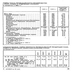 ТЕМПЫ РОСТА ПРОМЫШЛЕННОГО ПРОИЗВОДСТВА
в СССР, РСШСР И ОТДЕЛЬНЫХ СТРАНАХ
(в процентах к 1960 г.)


	
	Среднегодо-


	
	вой темп

1960 г.
	1966 г.
	прироста
 за 1951 —
 1966 гг.

207
	'  307
	7,3

354
	556
	11,3

304
	489
	10,6

283
	443
	9,8

397
	775
	13,7

267
	412
	9,2

292
	415
	9,3

283
	501
	10,6

338
	•545
	11,2

340
	725
	13,1

282
	391
	8,9

603
	940
	15,0

Данные с
	1960 г. не
	публикуются

504
	9292
	25,03

635
	в 14 раз
	16,76

100е
	138'
	6,7»

262
	452
	9,9

168
	241
	5,6

164
	231
	5,4

227
	364
	8,4

Весь мир   ...............

Социалистические страны........

СССР................

РСФСР    ...............

Болгария..............

Венгрия   ...............

Германская Демократическая Республика

Монгольская Народная Республика   .  .

Польша...............

Румыния     .  .............

Чехословакия    ............

Албания...............

Китай................

Демократическая Республика   Вьетнам1

Корейская Народно-Демократическая
Республика4   ............

Куба    ................

Югославия     .............

Остальные страны...........

Развитые капиталистические страны .  .

Развивающиеся  страны     .......

1  В процентах  к 1955 г.

2   1965 г.  в процентах к 1955 г.

3  За 1956—1965 гг.

* В процентах  к 1949 г.

6  За 1950—1966 гг.
9 1959 г.

7   1964 г. в процентах к  1959 г.

8  За 1960—1964 гг.

СРЕДНЕГОДОВЫЕ ТЕМПЫ ПРИРОСТА ПРОМЫШЛЕННОЙ ПРОДУКЦИИ СССР,
РСШСР И НЕКОТОРЫХ КАПИТАЛИСТИЧЕСКИХ СТРАН
(в процентах)


	СССР
	РСФСР
	США
	Англия
	Франция
	ФРГ

За 49 лет (1918—1966 гг.)   ....
 в том числе:
 за 38 лет (1929—1966 гг.)    ....
 за 32 года (за 12 довоенных  лет  и
 20 послевоенных  лет, исключая
 годы Отечественной войны, т. е.
 в среднем   за   1929—1940  гг. и
 1947—1966 гг.)........
 за 16 лет (1951—1966 гг.) ....
	9,9 11,1
 14,3 10,6
	9,8 10,8
 13,7 9,8
	3,7 4,0
 3,8 4,7
	2,1 2,5
 3,2 3,0
	3,7 2,5
 4,2
 5,7
	3,4
 3,7
 8,4 7,6

3    «РСФСР за 50 лет»

33