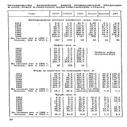 ПРОИЗВОДСТВО       ВАЖНЕЙШИХ      ВИДОВ    ПРОМЫШЛЕННОЙ     ПРОДУКЦИИ
В СССР, РСШСР И НЕКОТОРЫХ КАПИТАЛИСТИЧЕСКИХ СТРАНАХ

Годы

СССР      РСФСР

США      Англия

Франция

ФРГ

Электроэнергия (валовая выработка)—млрд. квт-ч

1913
1928
1937
1940
1945
1950 -
1960
1966
Во сколько раз
больше,   чем

1966
1913

2,0
	1,3
	25,5
	4,65
	2,1

5,0
	3,2
	113,1
	16,2
	14,9

36,2
	23,4
	153,6
	33,1
	21,1

48,3
	30,8
	188,4
	39,9
	19,7

43,3
	34,4
	284,6
	47,6
	19,4

91,2
	63,4
	408,4
	67,2
	34,8

292,3
	197,0
	889,5
	136,9
	76,1

544,6
	357,0
	1317
	202
	111

267
	270
	52
	43
	53

2,8
17,3
28,7
36,6
18,6
46,2
116,4
175

62

Нефть—млн. т

1913
1928
1937
1940
1945
1950
1960
1966
Во сколько раз в 1966 г.
больше,   чем   в   1913 г.

10,3
	1,3
	34,1

11,6
	3,7
	123,6

28,5
	5,7
	172,9

31,1
	7,0
	182,9

19,4
	5,7
	231,6

37,9
	18,2
	266,7

147,9
	118,9
	348,0

265,1
	218,0
	410,7

26
	168
	12

Добыча нефти
незначительна

Уголь (в пересчете на каменный)—млн. т

1913
1928
1937
1940
1945
1950
1960
1966
Во сколько раз в
больше,   чем  в

1913
1928
1937
1940
1945
1950
1960
1966
Во сколько раз в 1966 г.
больше,   чем   в   1913 г.


	28,6
	5,5
	516.9
	292,0
	44,3


	34,1
	9,3
	521,6
	241,3
	52,0


	119,4
	42,6
	450,0
	244,3
	45,0


	153,7
	60,5
	463,6
	227,9
	42,0


	125,3
	81,9
	572,8
	185,7
	34,3


	224,5
	127,9
	507,1
	219,8
	51,9


	444,3
	236,9
	393,0
	196,7
	57,3


	517,7
	265,6
	492,9
	177,4
	51,9

1966 г.
	
	
	на 5%
	на 39%
	

1913 г.
	18,1
	48,4
	меньше
	меньше
	1,2

139,6
151,5
170,6
171,3
46,2
148,5
171,1
155,4

Чугун
	—млн. т
		
	

4,2
	1,3
	31,5
	10,4
	9,1

3,3
	0,9
	38,6
	6,7
	9,9

14,5
	5,3
	37,4
	8,6
	7,9

14,9
	5,3
	42,6
	8,3
	3,7

8,8
	7,2
	49,1
	7,2
	1,2

19,2
	10,0
	59,4
	9,8
	7,8

46,8
	21,6
	61,1
	16,0
	14,1

70,3
	32,5
	82,6
	16,0
	15,6

16,7
	24,6
	2,6
	1,5
	1,7

1,1

12,1
13,5
15,3

11,2
25,7
25,4

2,1

34