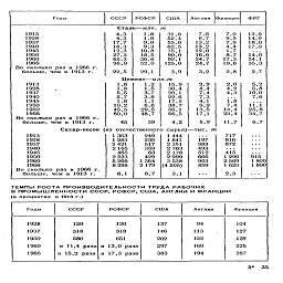 Годы
	СССР
	РСФСР       США
		Англия
	Франция
	ФРГ


	Сталь—млн. т
			
	
	

1913
	4,3
	1,8
	31,8
	7,8
	7,0
	12,9

1928
	4,3
	1,8
	52,4
	8,7
	9,5
	14,9

1937
	17,7
	9,0
	53,0
	13,2
	7,9
	18,0

1940
	18,3
	9,3
	62,5
	13,2
	4,4
	17,0

1945
	12,3
	10,8
	75,1
	12,0
	1,7
	

1950
	27,3
	18,5
	90,0
	16,6
	8,7
	14,6

1960
	65,3
	36,6
	92,1
	24,7
	17,3
	34,1

1966
	96,9
	52,0
	125,0
	24,7
	19,6
	35,3

Во сколько раз в 1966 г.
	
	
	
	
	
	

больше, чем в 1913 г.
	22,5
	29,1
	3,9
	3,2
	2,8
	2,7


	Цемент—млн.т
			
	
	

1913
	1,8
	1,2
	15,9
	2,9
	2,0
	5,2

1928
	1,8
	1,5
	30,4
	4,4
	4,2
	5,8

1937
	5,5
	3,7
	20,1
	7,4
	4,3
	10,0

1940
	5,7
	3,6
	22,6
	7,3
	
	7,6

1945
	1,8
	1,1
	17,5
	4,1
	1,8
	

1950
	10,2
	6,6
	38,7
	9,9
	7,4
	ИИ

1960
	45,5
	29,5
	56,1
	13,5
	14,4
	25,8

1966
	80,0
	48,7
	66,5
	17,1
	23,4
	34,7

Во сколько раз в 1966 г.
	
	
	
	
	
	

больше, чем в 1913 г.
	45
	39
	4,2
	5,9
	11,7
	6,7

Сахар-песок (
	из отечественного сырья)
			—тыс. п
	i
	

1913
	1363
	249
	1444
	
	717
	

1928
	1283
	235
	1841
	197
	816
	

1937
	2 421
	517
	2 351
	383
	872
	

1940
	2 165
	359
	2 703
	493
	
	

1945
	465
	63
	2178
	512
	415
	

1950
	2 523
	429
	2 999
	666
	1290
	915

1960
	5 266
	1364
	3 538
	903
	2 509
	1800

1966
	8 295
	2 179
	(4 505)
	859
	1620
	1800

Во сколько раз в 1966 г.
	
	
	
	
	
	

больше, чем в 1913 г.
	6,1
	8,7
	3,1
	
	2,3
	

ТЕМПЫ РОСТА ПРОИЗВОДИТЕЛЬНОСТИ ТРУДА РАБОЧИХ

В ПРОМЫШЛЕННОСТИ СССР, РСШСР, США, АНГЛИИ И ФРАНЦИИ

(в процентах   к 19J3 г.)

Годы
	СССР
	РСФСР
	США
	Англия
	Франция

1928
	120
	120
	137
	94
	104

1937
	318
	318
	146
	113
	127

1950
	580
	651
	202
	122
	128

1960
	в 11,4 раза
	в 13,0 раза
	297
	160
	225

1966
	в 15,2 раза
	в 17,3 раза
	383
	194
	287

3*   35