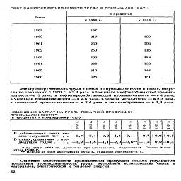 РОСТ ЭЛЕКТРОВООРУЖЕННОСТИ ТРУДА В ПРОМЫШЛЕННОСТИ

Годы
	В процентах
	
	к 1950 г.
	к 1960 г.

1959
	207
	

1960
	217
	100

1961
	230
	106

1962
	250
	115

1963
	268
	124

1964
	288
	133

1965
	312
	144

1966
	326
	151

Электровооруженность труда в целом по промышленности в 1966 г. возро-
сла по сравнению с 1950 г. в 3,3 раза, в том числе в нефтедобывающей промыш-
ленности—в 3 раза, в нефтеперерабатывающей промышленности — в 4 раза,
в угольной промышленности — в 2,6 раза, в черной металлургии — в 2,3 раза,
в химической промышленности — в 2,4 раза, в машиностроении — в 1,9 раза.

ИЗМЕНЕНИЕ ЗАТРАТ НА РУБЛЬ ТОВАРНОЙ ПРОДУКЦИИ

ПРОМЫШЛЕННОСТИ *

(в процентах к предыдущему году)



и
	U

(N
	со

Ю
	ю

ОТ
	Ol

—
	""

В действующих ценах со-
ответствующих лет   .  .

В ценах, сравнимых с пре-
дыдущим годом ....

-0,7
-1,9

-0,4
-1,8

+0,2
-1,1

-1,4
—2,0

+0,1
—0,6**

0,7
-1,5

+0,9
0,0

+0,1
0,3

* За   1959—1964 гг.   данные по промышленности,    подчиненной    Совету  Мини-
стров РСФСР.

** Исходя из норм амортизации 1962 г. снижение составило—1,5.

Снижение себестоимости промышленной продукции явилось результатом
повышения производительности труда, экономного использования сырья и
материалов, электрической и тепловой энергии.

за