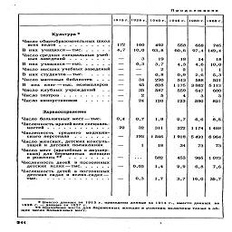 Продолжение

Культура *

Число общеобразовательных школ
всех видов..........

В них учащихся — тыс......

Число средних специальных учеб-
ных заведений   ........

В них учащихся—тыс......

Число высших учебных заведений

В них студентов—тыс.....

Число массовых библиотек   .  .  .

В   них  книг—тыс. экземпляров

Число клубных учреждений    .  .

Число театров.........

Число киноустановок     .....

Здравоохранение

Число больничных мест—тыс.

Численность врачей всех специаль-
ностей ............

Численность среднего медицин-
ского персонала   .......

Число женских, детских консуль-
таций и детских поликлиник

Число мест (врачебных и акушер-
ских) для беременных женщин
и рожениц**    ........

Численность детей в постоянных
детских яслях—тыс......

Численность детей в постоянных
детских садах и яслях-садах —
тыс.............

1913г.

172
4,7

0,4
22

1928 г.

160
10,0

3
0,3

34
45
35
2
24

0,7

32

193

1

0,03
0,3

1940 г.

492
63,8

19
3,7

2
0,8
290
828
587

5
120

1,9

311

1546

18

582
1,4

1,7

1945 г.

558
60,6

18

4,3

2

0,9

513

1175

559

4

123

2,7

322

1918

34

453
2,9

3,7

1960 г.

668
97,4

14

4,6

1

2,6

588

3 882

647

3

590

6,6

1 174

5 493

73

965
6,8

16,0

* Вместо данных за 1913 г. приведены данные за 1914 г., вместо данных   аа
1928 г. — данные за  1927 г.

** Врачебные места для беременных женщин н рожениц включены также в об-
щее число больничных мест.

444
