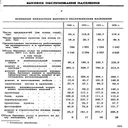 бытовое обслуживание населения
ОСНОВНЫЕ ПОКАЗАТЕЛИ БЫТОВОГО ОБСЛУЖИВАНИЯ НАСЕЛЕНИЯ
1965 г.
1970 г.
1975 г.
1976 г.
Число  предприятий   (на  конец  года), тыс..........
Число приемных пунктов (на конец го-Среднегодовая численность работающих на предприятиях и в приемных пунк-
Объем бытовых услуг (в сопоставимых ценах 1971 г.), млн. руб. .     .     .     .
в том числе по видам услуг-
ре^и    «-ил—    пош»
ремонт   радиотелевизионной   аппаратуры, бытовых машин и приборов,
ремонт  и  изготовление  мебели  .
химическая    чистка и крашение .
ремонт,    индивидуальный пошив    и вязка трикотажных изделий 1  .     .
прачечнны.....          .     .
бани,    души.....
парикмахерские      ...          .     .
прокатные    пункты    .     .          .
р,«с„ и „р=„ел«™ »ямш ,™,р-
95,4 18,3
789 1 148
96,4 362,5
100,1 12,0 27,4
15,1
59,6
108,9
154,3
8,9
46,0
26,2
9
113,0 25,7
1091 2 294
186,4 628,7
224,4 45,7 57,1
69,2
117,1
116,2
237,7
24,7
79,8
181,2
17
120,7 42,5
1294 3565
246,1 785,3
494,1
131,8
88,2
128,8 177,6 111,4 300,7 51,0 136,6
372,7
26
119,4 46,4
1342 3828
258,9 813,8
590,1
148,8
93,4
140,5 188,3 112,4 303,8 57,7 151,7
398,8
28
Стоимость обработки.
9fiQ
