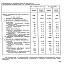 ЧИСЛЕННОСТЬ СПЕЦИАЛИСТОВ, ЗАНЯТЫХ

В НАРОДНОМ ХОЗЯЙСТВЕ, ПО СПЕЦИАЛЬНОСТЯМ

На 1 января 1941 г.

тысяч
человек

в про-
центах
к нт,огу

На 15 ноября
1966 г.

тысяч
человек

Всего специалистов (без военнослу-
жащих)    ............

в том числе:

с высшим образованно!

из них по специальностям,
полученным в учебных заведениях:

инженеры.........,

агрономы,   зоотехники,  ветери-
нарные врачи........

экономисты,   экономисты-стати-
стики, товароведы    .....

юристы...........

врачи (без зубных)   .....

педагоги, окончившие педагоги-
,  ческие институты ......

специалисты, окончившие уни-
верситеты    .........

библиотечные и  культурно-про-
светительные работники .  .  .
со средним специальным образо-
ванием     ..........

из них по специальностям,
полученным в учебных заведениях:

техники   ...........

агрономы, зоотехники, ветфельд-
шеры и веттехники.....

плановики, статистики, товаро-
веды ............

юристы............

медицинские работники (вклю-
чая зубных врачей).....

педагоги...........

библиотечные и культурно-про-
светительные работники . .  .

1444
528

191
38
35
82

139

24

3

916

214
51
24

239
288

24

100
36, в

13,2
2,6
2,4

5,7
9,6
1,7
0,2
63,4

14,8
3,5
1,7

16,6
19,9

1,7

7 679
ЗОЮ

1  165

163

216

50

292

845

166

20

4 669

2 069

247

476
11

893
734

71

11,6
9,6

0,9

До революции на современной территории РСФСР насчитывалось немно-
гим более 150 тыс. специалистов с высшим и средним специальным обра-
зованием.

135
