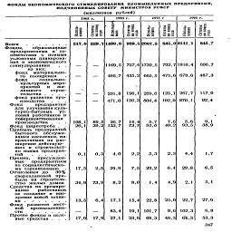 фонды экономического СТИМУЛИРОВАНИЯ   ПРОМЫШЛЕННЫХ предприятия, подчиненных совету   МИНИСТРОВ РСФСР
(миллионов рублей)
	1965 г.		197C	0 г.	1975 г		1ЭТ6 г.	
	Использовано	Остаток j на конец года	Использо-' вано	Остаток на конец года	Исполь-     1 зовано	Остаток на конец гола	Использовано	Остаток на конец года
	217,0	829,7	1199,6	928,5	2067,5	845,0	2141,1	845,7
Фонды,      образованные предприятиями   в'со-								
ответствии   с  новыми								
условиями планирова-								
ния и экономического								
стимулирования     .   .	—	—	1169,5	757,6	1739,5	702,7	1816,4	696,7
из них:								
фонд   материально-								
го  поощрения     .	—	—	466,7	435,2	665,5	475,6	678,6	487,3
фонд       социально-								
культурных меро-								
приятий    и    жи-				^				
лищного      строи-	¦*-							
тельства ....	—	—	231,8	196,1	269,6	125,1	267,7	117,0
фонд развития производства    .       .	,__	—	471,0	126,3	804,4	102,0	870.1	92,4
Фонд       предприятия								
для улучшения куль-								
турно-бытовых    ус-								
ловий работников и								
совершенствования								
производства .   .   .	108,1	89,5	26,7	16,4	5,7	7,6	5,6	9,1
Фонд ширпотреба .   .	26,1	39,2	133,7	73,7	93,6	40,2	93,5	38,9
Прибыль предприятий								
бытового   обслужи-								
вания населения, на-								
правляемая на рас-								
ширение действую-								
щих и строительст-								
во новых предприя-								
тий      ......	0,1	0,3	4,0	2,2	5,3	2,3	4,4	1.7
Премии,     присужден-								
ные     предприятиям								
по социалистическо-								
му соревнованию    .	17,3	2,5	29,9	7,5	29,2	6,4	29,8	6,5
Отчисления до    30%								
сверхплановой  при-								
были на строитель-								
ство жилых домов	34,9	73,9	8,2	8.0	1,4	4,9	2,1	5,1
Средства на премиро-								
вание     работников								
за создание и вне-								
дрение новой техни-								
	13,5	6,4	17,1	15,4	22,8	25,0	22,7	27,6
Фонд  развития   мест-								
ной    промышленно-								
сти......	—	_	83,4	19,1	101,7	9,6	102,3	6,8
Прочие фонды и целе-							_*¦	
вые средства .   .   .	17,0	17,9	27,1	23,6	68,3	46,3	бЧ,3	53,3
347