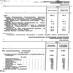 - 'till s
..эпического щЩт№ОЯАНвя >                 ПОДЧИНЕННЫХ СОВЕТУ
(миллионов
-сего
Фонды, образованные строительными организациям в соответствии с новыми условиями планирования и экономического стимулирования   .
?^%T^zz?rm по.социа:
Премии за ввод в действие в срок и досрочно объектов строительства н производственных мощностей       ..........
Отчисления до 30% сверхплановой прибыли на '    строительство жилых домоо......
Прочие фонды и целевые средства.....
Н9,7
27,1 7.8
.36,6
S-i
73,8
25,2
1.3
5.3
30,6 11.4
Подрядные  строительные   организации   и   стройки,   ведущие  работы  хозяйственным
АМОРТИЗАЦИОННЫЕ ОТЧИСЛЕНИЯ ПРЕДПРИЯТИЯ ПОДЧИНЕННЫХ СОВЕТУ
>                                                    (МИЛЛИОНОВ
-*f- ж ЦиИ »\!Л*Л» ¦ об      .••*•••¦. 
4009
4<*
1967
1201	613
1062	453
564	319
368	202
89	32
183 ^	75
134	68
244	129
164	76
ПО	55
/"