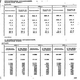 I     строительных организации.      $      Ь
?        МИНИСТРОВ РСФСР1
\       рублей)
	1970 г.		1975 г.                 I                  W6 г.			
	Использовано	Остаток на конец года	Использовано	Остаток на конец года	Использовано	Остаток я» конец год*
	189,6 3,5 26,4 7,5 32,9 85	162,2 1,0 44,3 2,1 6,8 56.7 51.3	389,6 245,5 12,3 7,6 13,5 11,1 99,6	330,0 224,7 18,3 2,9 3,7 17.1 63.3	483,9 288,3 11,3 7,5 8,0 А\	36о,1 255,2 18.4 3,1 2,8 17,5 63,1
способом.
И ХОЗЯЙСТВЕННЫХ ОРГАНИЗАЦИЯ, МИНИСТРОВ РСФСР
рублей)
	1970 Г.		1975 г.		1976 г.	
	Начислено амортизаций	а том числе на капитальный ремонт	Начислено амортизаций	а том числе на капитальный ремонт	Начислено амортизаций	ный ремонт
	5381 1344 1630 774 401 139 249 206 4І2 226 181	2 702 2609 666 686 442 212 62 126 104 211 100 93	9399 9116 2171 2971 1238 574 209 495 342 770 346 283	3 709. 3588 891 1061 576 242 78 199 123 283 135 121	Ч 19196 9 889 2328 3267 1279 615 215 553 365 809 458 307,	3990 3862 954> 1152 598 256 80 221 1», 295 176 128
349