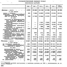 ГОСУДАРСТВЕННЫЙ БЮДЖЕТ РСФСР
(миллионов рублей)
1940 г.
1965 г.
1970 г.
1975 г.
1976 г.
1977 г (план)
Доходы-всего     .     .    .     . в том числе:
налог с оборота .     .  -,    .
платежи государственных предприятий и организаций из прибыли   .     .     .
из них:
платежи за производственные основные фонды и
янг-.тгт
взносы свободного остатка прибыли       .... фиксированные  (рентные) платежи        .... отчисления от прибыли и другие платежи .     .     . подоходный налог с кооперации,  колхозов  и  предприятий общественных организаций  .....
государственные займы, реализуемые среди населения
rossrHHe налоги с

средства     государственного социального    страхования
Расходы-всего    .     .    .    .
в том числе:
на народное хозяйство .     .
на       социально-культурные
мероприятия а науку .     .
из них:
просвещение и наука .     . здравоохранение  и  физическая культура .     . социальное обеспечение   . из них за счет средств государственного    социального страхования государственные   пособия многодетным и    одиноким   матерям1   .     .    . на управление    ....
2600
481 549
549
192 336 459 143 2 527
504 1662
949
496 217
143 269
34228
7585 11742
11742
628
47
2712
4430
34074
16291 15863
7153
3671 4849
4427
190 523
41146
10687 12004
1321
6518
369
3796
514
79
, 4330
6 551
40385
17052 21017
8 417
4974 7496
6542
130 639
58068
18965
14276
2282
8894
408
2692
565
109
6214
9407
56 731
26820 27873
10984
6152 10645
9407
92 746
60012
19 955
60696
20 816
13 852    15868
2456
8234
419
2743
611
104
6 595
9991
58691
27471 28990
11311
6330 11262
9974
87 758
2 557
10168
445
2698
594
105
7090
10963
60 696
28178 30625
11757
6 512 12273
10963
83 739
1 Выдача пособий многодетным и одиноким матерям до 1960 г. производилась из союзного бюджета
350