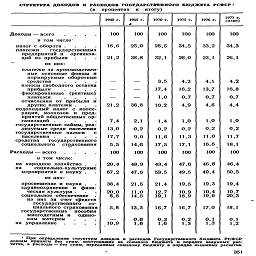 структура доходов  и расходов государственного бюджета РСФСР <
(в   процентах   к   итогу)
	1940 г.	1965 г. *	1970 г.	1975 г.	1976 г.	1977 г. (план)
Доходы — всего     ....	100	100	100	100	100	100
в том числе-						
JldvlvJl     \*   \J\J\J\J\J X и    .           •           •           •	18,6	25,0	28,5	34,5	33,2	34,3
платежи      государственных						
предприятий и   организа-						
ций из прибыли   .     .     .	21,2	38,8	32,1	26,0	23,1	26,1
^                 из них:						
платежи за производствен-						
ные основные фонды и						
нормируемые оборотные						
средства       ....	—	—	3.5	4,2	4.1	4,2
взносы свободного остатка						
IlL/ilv/l3lviiX                 .           »           ¦           *	__	__	17,4	16,2	13,7	16,8
фиксированные   (рентные)						
платежи        ....	__	_	1.0	0,7	0,7	0.7
отчисления от прибыли и						
другие платежи .     .     .	21,2	38,8	10,2	4,9	4,6	4.4
подоходный налог с коопе-						
рации,  колхозов  и  пред-						
=Йбие".°р:						
	7,4	2,1	1.4	1,0	1,0	1.0
государственные займы, реа-						
лизуемые среди населения	13,0	0.2	0,2	0,2	0,2	0,2
государственные  налоги     с						
населения  .....	17,7	9,0	11,6	11,3	11,0	11,7
средства     государственного						
социального    страхования	5,5	14,6	17,5	17,1	16,6	18,1
Расходы — всего    ....	100	100	100	і00	100	100
в том числе:						
на народное хозяйство .    .	20,4	48,9	43,4	47,6	46,8	46,4
на       социально-культурные мероприятия и науку .     .						
	67,2	47,6	53,5	49,5	49,4	50,5
из них:						
просвещение и наука .	38,4	21,5	21,4	19,5	19,3	19,4
здравоохранение  и  физи-						
ческая культура .     .    ,	20,0	11,0	12,7	10,9	10,4	10,7
социальное обеспечение   .	8,8	14,5	19,1	18,9	19,6	20,3
из них за счет средств						
государственного со-						
циального страхования	5,8	13,3	16,7	16,7	17,0	18,1
государственные   пособия						
многодетным и    одино-						
ким матерям     .     .     .	—	0.6	0.3	?:!	0,1	0.1
на управление    ....	10,9	1,6	1.6		1.3	1,2
¦ При определении структуры доходов и расходов Государственного бюджета РСФСР доходы приняты без сумм, поступивших из союзного бюджета в порядке взаимных расчетов, а расходы-без сумм, переданных союзному бюджету в порядке взаимных расчетов.
351