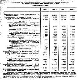 р
»'V
РАСХОДЫ НА IОЦИАЛЬНО-КУЯЬТУРИЫЕ МЕРОПРИЯТИЯ и Н*«СУ По ГОСУДАРСТВЕННОМУ БЮДЖЕТУ РСФСР
(миллионов рублей)
1%5 г.
1970 г.
1975 г.
1976 г.
^ум^'вс^о^"116 Мер0Пр"ЯТИЯ    и
Просвещение и наука-всего .    .     . втоГнсле без капитальных вложе-
из них: общее образованиеи    воспитание
лых .   .          .    .    .    .          .
в том числе,
детские сады
детские дома и школы-интернаты
с особым режимом .    .    .    .
общеобразовательные школы всех
видов
•     *••**
культурно- просветительная подготовка кадров
работа
•                *                ¦                •
из них:
высшие учебные заведения    .   .
техникумы, училища и школы по подготовке кадров средней квалификации    .     .     .     .     .
профессионально-техническое   об-
печатГ0ваняе. : : : : :
искусство наука .   . Здравоохранение
и радиовещание .
и физическая    куль-
•          «          •          •          *
тура —всего
в том числе без капитальных вложе-
ний
»*•¦¦**¦
из них:
'лечебно-профилактические учрежде-
саГарно-профилактические   учр.
ждения и мероприятия физическая   культура   .    .    .    .
Социальное обеспечение.....
в том числе за счет средств    госу-жатвенного социального   етрахо-
Государственные пособия  многодетным Я одиноким матерям
*                >               •                ¦
15863
7153
6634
4391
884
245
2983
230
1771
777
445,
472 40 27
175
3671 3549
3360
121
14
4849
4427 190
21017
8 417
7795
5023
830
265
3491
378
2099
887
418
736
4§
45
201
4974
4725
4458
181
13
7496
6542 130
27 873
10984
10196
6242
1099
328
4157
531
3039
1219
613
1 154
55
55
274
6152
5820
5486
216
16
10645
9407 92
28990
11311
10525
6396
1 163
342
4201
561
3183
1266
632
1229
54
57
274
6330
6007
5656
221
17
11262
9974 87
Расходы иа социально-культурные мероприятия (включая расходы на капи-тадьные вложения) из государственного бюджета с учетом средств, выделяемых государственными, кооперативными, профсоюзными я другими общественными предприятнями и организациями, а такжГколхозами, составили (млрд. руб.): в Цб5 г.—2Э, в 1970 г.*—33, в 1975 г. -45, в 1976 г. —47.