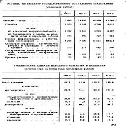 РАСХОДЫ ПО бюДЖЕТу гоСУДАРСТвенного СОЦИАЛЬного СТРахОВАНИЯ
(миллионов рублей)
	1965 г	1970 г.	1975 г.	1976 г.
	7023	11155	16499	17 585'*;
Пособиб	1706	2947	4240	4616
из них-				
по временной нетрудоспособности .	1327	2 443	3293	3597
по беременности и родам, на предметы ухода и кормление ребенка	373	499	727	768
"sJSSsr" pa6o™°:	4384	7 726	11561	12233
Санаторно-курортное     обслуживание рабочих и служащих и    лечебное	212	314	485	510
Обслуживание детей (пионерские лагеря^ внешкольное   обслуживание	98	135	171	і І85
	23	33	42	41
КРЕДИТОВАНИЕ БАНКАМИ НАРОДНОГО ХОЗЯЙСТВА Н НАСЕЛЕНИЯ
(остатки ссуд на конец года; миллиардов рублей)
1965 г.
1970 г.
1975 г.
1976 г.
Всего кредитов

в том числе:
краткосрочных.......
из них:
"gSSSSSrии орГипГ«тииямным
колхозам

долгосррчных.......
из них:
колхозам населению
»¦*•••
.     •»>•*
42,7
39.2
3,5
0,8 2,3 0.4
71,8 61,1
59,8
1.3
10,7
4.4 6.1 0,2
118,2
90,9
83.9
7,0
27,3
15,9
132.8
101,0
92,5
8,5
31,8
18.3
13.4
0,1
353