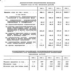 ДОЛГОСРОЧНО® КРЕДИТОВАНИЕ КОЛХОЗОВ
(выдача ссуд за год; миллионов рублей)
	1965 г.	1970 г.	1975 г.	1976 г.
Выдано ссуд за год —всего	839,7	1315,9	2111,8	2482,7
в том числе:		-		
на   строительство   животноводческих помещений и механизацию ферм .	308,6	536,0	1080,8	1162,7
на     строительство     электростанций, электрификацию, радиофикацию, телефонизацию и газификацию  .     .	49,4-	41,7	25,6	26,1
на водохозяйственное строительство .	24,9	34,8	67,7	67,5
на покупку сельскохозяйственной тех-				
ники, промысловых судов и механизмов для рыболовства, грузовых автомобилей и других транспортных средств    .     .           .           .     .     .	310,6	322,8	419,9	521,7
на покупку взрослого скота и возмещение затрат по переводу молод-				
няка в основное стадо ....	33,3	45,6	77,2	120,1
на строительство детских    учрежде-				
syawsss- ч"ь-	-,	81,0	54,2	63,9
на строительство жилых домов колхозов  (общественного фонда)  .     .	—	44,6	111,8	148,6
на прочие мероприятия    .     •     •     • I	112,9	209,4 4	274,6	372,1
КРЕДИТОВАНИЕ РОССИЙСКОЙ РЕСПУБЛИКАНСКОЙ КОНТОРОЙ СТРОЙБАНКА СССР ЖИЛИЩНО-СТРОИТЕЛЬНОЙ КООПЕРАЦИИ
(миллионов  рублей)
.	1962 г.	1965 г.	1970 г.	1975 г.	1976 г.
Выдано кредитов за год .	0,9	227	306	254	219
Погашено  ссуд     ....	—	24	113	192	209
Остатки ссуд (на конец года)	15,8	454	1388	1867	1876
