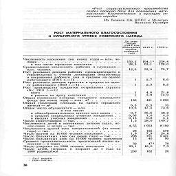 «Рост социалистического производства
создал прочную базу для повышения мате-
риального благосостояния и культуры со-
ветского народа»

Из Тезисов ЦК

КПСС к 50-летию
Великого Октября

роСТ МАТЕриального  благосОСТОЯНИЯ
и культуРНОго УРОВНЯ сОВЕтского  народа

лгг-

К   1940г.

год)

1966 г.

Численность населения   (на   конец  года)—млн. че-

в том числе городское население    .......

Среднегодовая численность рабочих и служащих —
млн. человек..................

Рост реальных доходов рабочих промышленности и
строительства с учетом ликвидации безработицы
и сокращения рабочего дня в среднем на одного
работающего (1913 г. — 1)   ...      ........

Рост реальных доходов крестьян в среднем на одно-
го работающего (1913 г. = 1)...........

Рост производства предметов потребления (группа
«Б»;  1913 г. = 1):





в расчете на душу населенни.........

Общая (полезная)   площадь   городского   жилищного

фонда (на конец года) — млн. м2........

Общая   (полезная)   площадь   на   одного   городского

жителя — м2..................

Общее число обучавшихся — млн..........

в том числе:
в общеобразовательных школах всех видов .   .  .
в средних специальных учебных заведениях .   .

в высших учебных заведениях.........

Число киноустановок — тыс.............

Численность детей в постоянных детских садах, яс-
лях-садах   и яслях — тыс.............

Численность врачей всех   специальностей   (на конец

года) — тыс...................

Число врачей на 10 000 человек населения.....

Число больничных коек (на конец года) - тыс. . .
Число больничных коек на 10 000 человек населения
Средняя продолжительность предстоящей жизни на-

Р         В         М         •         *        М         Ш        •         L         |         ¦¦         ¦         |        I         |

селения — в годах
Число умерших на 1000 человек населения
в   возрасте   до   1

Число   детей, умерших
1000 родившихся

года   на

На I января.
!Ш~1Ш гг.

159,2
28,5

12,9





194,I1
бз!!

234,4
128,0

33,9        79,7

2,7
2,3

4,6
3,9

180
	421

6,3
	6,5 '

10,6
	47,5

9,7
	35,6

0,05
	1,0

0 13
	0,8

1,5
	28,0

4,55
	1953

28
	155

1,8
	И

208
	
13
	40

32
	472:

29,1
	18,0

269
	182

6,6

8,5

Я;!

1  290

10
73,6

48,2
4,0

Ш\]

8 192

578
24,6

2 321

99

70
7,3

26

38

IlL'fго