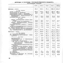 ДОХОДЫ  И  РАСХОДЫ   ГОСУДАРСТВЕННОГО БЮДЖЕТА

(миллиардов  рублей)


	1940 г.
	19 46 г.
	1960 г.
	1966 г.
	???


	18,0
	32,5
	77,1
	106,3
	110,2

в том числе:
	
	
	
	
	


	10,6
	19,1
	31,3
	39,3
	40,7

отчисления от прибыли.....
	2,2
	1,7
	18,6
	35,7
	37,2

подоходный налог с колхозов    .
	0,1
	0,1
	1.2
	0,7
	0,7

подоходный налог с кооперации (¦
	
	
	
	
	

предприятий   общественных ор-
	
	
	
	
	

ганизаций .              .......
	0,2
	0,1
	0,6
 1
	0,4
	0,4


	1,1
	2,5
	0,9
	0,2
	0,3

из них:
	
	
	
	
	

займы, реализуемые среди насе-
	
	
	
	
	

ления  ............
	0,9
	2,1
	0,1
	0,2
	0,3

в том числе по подписке .  .  .
		2,1
	_
	_
	_

займы,    приобретенные   гостру,;-
	
	
	
	
	

сберкассами.........
	0,0
	0,3
	0,8
	_
	_

государственные налоги  с  населе
	
	
	
	
	

ния..............
	0,9
	2,3
	5,6
	8,4
	9,0

средства государственного социаль
	
	
	
	
	


	0,9
	1,2
	3.8
	6,1
	6.4

Из общей суммы доходов поступило
	
	
	
	
	

от   государственных   и кооператив
	
	
	
	
	

ных предприятий и организаций
	16,0
	27,5
	70,1
	97,0
	100,4

Расходы — всего..........
	17,4
	30,8
	73,1
	105,6
	110,0

в том числе:
	
	
	
	
	

на народное хозяйство     .....
	5,8
	10,6
	34,1
	45,2
	46,9

на   социально-культурные     меро
	
	
	
	
	

приятия     ...........
	4,1
	8.0
	24,9
	40,8
	42,9

из них:
	
	
	
	
	


	2,3
	3,8
	10,3
	18,7
	19,7

здравоохранение    и   физическая
	
	
	
	
	

культура
	8
	1,4
	4.8
	7,1
	7.4

социальное обеспечение   ...
		1.8
	6,5
	9,8
	10,4

из   них за  счет  средств  госу-
	
	
	
	
	

дарственного      социальное
	
	
	
	
	


	0,2
	0,3
	4.2
	7.1
	7.8

государственное социальное стра -
	
	
	
	
	

хование  ...........
	0,5
	0.7
	2,8
	4.3
	4,6

государственные пособия  много-
	
	
	
	
	

детным   и   одиноким   матеря г:
	0,1
	о.з
	0.5
	0,5
	0,4

средства,  переданные   в центра
	
	
	
	
	

лизованный союзный фонд со-
	
	
	
	
	

циального обеспечения колхоз-
	
	
	
	
	


	6,7
	М
	9^3
	¦а
	м


					
на управление ..........
	0,7
	1.2
	1.1
	1,4
	1,4

выплаты    и   расходы   по   государ
	
	
	
	
	

ственным займам.......
	0,3
	0,5
	0,7
	0.1
	0,2

10

