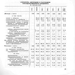 СТРУКТУРА ДОХОДОВ И РАСХОДОВ
ГОСУДАРСТВЕННОГО БЮДЖЕТА

(в  процентах)


	
	
	
	
	

Ol
	
	ц
	
	
	


	о
 ч*
	S
	
	40
	f- 5

S
	2
	ф
	
	
	

Доходы —всего.......

в том числе:

налог с оборота   ......

отчисления от прибыли   .   .

подоходный налог с колхозов

подоходный налог с коопе-
рации и предприятий об-
щественных организаций

государственные займы    .   .

из них:

займы, реализуемые среди

населения .  .   .   .   ГГ.

в том числе по подписке

займы,   приобретенные

гострудсберкассами    .   .

государственные    налоги    с

средства государственного
социального страхования

Из общей суммы доходов по-
ступило от государственных
и кооперативных предприя-
тий и организаций .....

Расходы — всего.......

в том числе:
на народное хозяйство .   .   .
на      социально-культурные
мероприятия

из них:

просвещение.......

здравоохранение   и   физи-
ческая культура .   .   .   .
социальное обеспечение    .
из   них за  счет средств
государственного    со-
циального страхования
государственное   социаль-
ное страхование  .  .  .   .

100

100

47,2
9,6

6,4

0,7

> 2'5

100

35,6
15,3

1,8

8,2

г 3,0

i

2,6
10,3
13,8

81,6
100

43,4
29,9

12,7

3,7
3,2

2,0
10,3

100

100

58,7
 12,1
 0,4
	58,7 5,1 0,5

1,0 6,4
	0,3 7,5

5,1 5,0
	6,5
 6,3

0,1
	0,9

5,2
	6,9

4,8
	3,6

88,8
	84,5

100
	100

33,5
	34,5

23,5
	26,0

12,9
	12,3

5,2 1,8
	4,4 5,7

1,1
	1,1

2,9
	2,4

100

100

91,3

42,8
38,6

100

40,7    37,0    36,9

33,7

0,6

0,4
0,2

24,2
	33,6

1,6
	0,7

0,8
	0,4

1,2
	0,2

0,1
	0,2

1,1
	_

7,3
	7,9

0,2

8.2

4,9      5,7      5,8

91,0

100       100

42,6
39,0

91,0
100

46,7
34,1

14,1

6,6

8,9      9,2      9,4

5,8      6,8 '    7,1
3,8      4,1      4,2

17,8     17,9
6,7      6,7

41



)