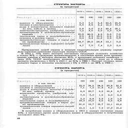 СТРУКТУРА ЭКСПОРТА

(в  процентах)

1913г.

1938 г

1946 г. 1960 г.

1966 г.

Экспорт

в том числе:

I          г          ¦         V         W         ¦         •



машины и оборудование
топливо и электроэнергия
руды и концентраты, металлы и изделия

из них, кабель и провод .......

химические продукты, удобрения, каучук
лесоматериалы  и   целлюлозно-бумажные

изделия..........Г.....

текстильное сырье и   полуфабрикаты .  .

пушнина и меховое сырье    .......

продовольственные   товары  и сырье для

100       100

0,3      5,0
3,5      8,9

2,8
1,2

3,9
4,0



их  производства .
промышленные товары народного потреб-

10,9    20,3
8,9      4,3
9,4

0,4

54,7

4.7

29,5
7,9

100

5,8
5,4

9,5
5,0

4,3
15,0
11,2

29,8

7,4

100 ,    100

20,4
3,5

5.5

§:S

13,1
2,9

20,8
1б!4

20,1
3,8

7,0
52

0!8

9.2
2,4

державу опреде-

Превращение нашей страны в  мощную индустриальную
лило коренные изменения структуры экспорта СССР.

В 1913 г. 70% всего экспорта составляла продукция сельского хозяйства
и только 30% — продукция промышленности; в настоящее время доля промыш-
ленных товаров в экспорте достигает 85%, а продукция сельского хозяйства —
лишь 15%. СССР экспортирует машины и оборудование; доля их в общем
экспорте увеличилась с 0,3% в 1913 г. до 21% в 1966 г. Экспорт топлива, мине-
рального сырья и металлов увеличился с 6% в 1913 г. до 38% в 1966 г.

СТРУКТУРА ИМПОРТА

(в процентах)

1913 г.

1938 г.
	1946 г.
	19 60 г.

100
	100
	100

34,5 1.2
	IK
	29,8 4,2

29,7
	9,9
	16,8

5.2
	1.9
	6,0

0,8 10,0
	1:1
	kl

12,7
	15,7
	12,1

1.0
	7.2
	17,2

1966г.

Импорт.........

в том числе:

машины и оборудовааие

топливо и электроэнергия

руды и концентраты, металлы и изделия
из них, кабель, провод.......

химические продукты, удобрения, кау-
чук

*       *      t       •       4        ¦

|         W        ¦        ¦         W        *

100                                       ;..'                                   1  ¦:

15,9    34.5    28,5    29,8    32,4
7.\       1|2     Ill8      4,2      2,4

6,9    29,7      9,9     16,8      8.7

7,9      5.2       1.9      6,0      6,4

3,3      0,8      3,9      1,9       1,9

18,3   ю;0    6.6    6i5    4!в

19,6

16,4

В потреблении машин и оборудования в 1913 г. импорт составлял свыше
43%; в настоящее время доля импорта машин и оборудования в потреблении
составляет лишь 4%

лесоматериалы и целлюлозно-бумажны-.

изделия   ...............

текстильное сырье и полуфабрикаты   .   .
продовольственные   товары  и сырье для

их производства...........|   21,2

промышленные товары народного потреб-

44

ления

