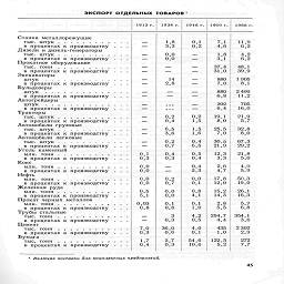 экспорт отдельных товаров'

1913 г.      1938 г.

1946 г.

1960 г.

1966 г.

Станки металлорежущие

тыс. штук .   .   .  У........

в процентах к производству
Дизели и дизель-генераторы

тыс. штук ..........

в процентах к производству

ПРтысаТтГнноб°РУД—.   ....

в процентах к производству
Экскаваторы

штуу    .       ...........

в процентах к производству
Бульдозеры

штуу

в процентах к производству
Автогрейдеры

штуу

в процентах к производству
Тракторы

в процентах к производству
Автомобили грузовые

тыс. штук

в процентах к производству
Автомобили легковые

^процентах к производству
Уголь каменный

млн. тонн.........

в процентах к производству
Кокс

млн. топи

1-Ч??-А4Ь*

в процентах
Нефть

млн. тонн  .

в процентах к
Железная руда

к производству

производству

млн. тонн

.»¦*¦.¦»¦       +       +      •.

*ii»iii        +        »a».

производству

+             I41»*-***.

в процентах к производству
Прокат черных металлов

млн. тонн

в процентах к
Трубы стальные

ТЫС.  тонн

в процентах к
Цемент

тыс. тонн   .   .

в процентах к
Бумага

Про™ к

производству

производству

производству

—
	1:1

¦~
	0,0
 0,0

—
	14 2,8


	. . .

—
	.     W     ¦

—
	8;4

—
	1:1

—
	И

0,1 0,3
	0,4
 0,3

0,0
 0,0
	—

0,0
 0,0
	0.2
 0>

0,5
	0,0 0,0

0,03 0,8
	0,1 0,8

—
	3 0,3

7,0
 0,3
	36,0 0,6

и
	2,7 0,3   !

0,1

0,2

7,1
4,6

11,9
6,2

—
	1,8 3.1
	4,2 6,2

—
	37,4 31 ,0
	48,1
 зэ,9

—
	880 7,0
	1905 8,1

—
	880 6,8
	2 499 П,2

—
	202
 6,4
	705 16,0

0,2 1,5
	19,1 8,0
	21,9 5,7

1,5 1,6
	25,5 7,0
	32,8 8,0

0,4 <5
	30,5 21,9
	67,3 29^

0,5 0,4
	12,3
 3,3
	21,8
 5,0

0,4 2,3
	2,6 4,7
	4,0
 5,9

0,0 0,1
	17,8 12,0
	50,3 19,0

0,8 4,1
	15,2 14,3
	26,1
 1б!3

W
	2.8 5.5
	5,? 6,8

к!
	254,7 4,4
	354,1 3,6

4,0 0,1
	435 1.0
	2 302 2,9

54,6 10,6
	122,5 5,2
	272 7,7

1 Включая поставки для комплектных предприятий.

45