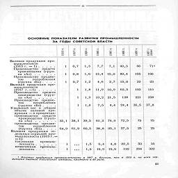 *

ОСНОВНЫЕ ПОКАЗАТЕЛИ  РАЗВИТИЯ  ПРОМЫШЛЕННОСТИ
ЗА ГОДЫ СОВЕТСКОЙ ВЛАСТИ

еч



г^

Ш

Валовая продукция про-
мышленности
(1913 г. = 1)
Производство   средств
производства   (груп-

Производство' предме-
тов        потребления
(группа «Б») ....
Валовая продукция про-
мышленности

(1917 г. = 1).....

Производство    средств
п„.и*™   (гр,п-

(группа «Б») ....
Удельный вес   в   общем
объеме    валовой   про-
дукции — в процентах:
производства    средств
производства (груп-
производства   предме-
тов        потребления
(группа «Б») ....
Валовая   продукция   от-
дельных отраслей про-
мышленности (1913 г.=
= 1):

топливная      промыш-
ленность ......

химическая    промыш-
ленность ......

0,7

0,8

0,7

1

1

1

1,3
і,6
1.2

1,8
1,9
1,8

7,7
13,4

4,6
11,9

7,1
15,0

2,7
10,9

19,2   21,5

7,5

4.4

35,1    38,1    39,5    61,2   74,9

40,3
89,4
15,0
62,5
128
24,4

72,5

64,9

61,9   60,5    38,8   25,1     27,5

1,5
1,5

6,4

4,8    22,5

16,9    15,6

132

66
155

22

103

221

35,5

75
25

33
294

711
166

23

НО

238

37,8

75
25

35
322

I

Валовая продукция промышленности в (Я?
9UU бывшей Российской империи, примерно в i

ритории бывшей Российской империи, примерно в U 'раза.

г. больше, чем в   1913 г. на всей  тер-







-



¦-













¦..

51