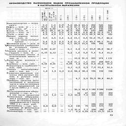 производство   важнейших   видов   промышленной   продукции
В НАТУРАЛЬНОМ ВЫРАЖЕНИИ

1913 г.

ар.

зет

? г '      со

4U —

UI

Электроэнергия — млрд.

квга-ч          ......

Нефть —млн. га
Газ —млрд.  *»
Уголь —млн. /и
Чугун —млн.  га
Сталь — млн. га
Прокат   черных    метал
лов — млн. т   .   .   .   .
в том числе готовы!:

прокат     .....

Железная руда — млн. т
^Минеральные удобрения
(в    условных    едини-
цах)—млн.  т .   .   .   .
-Серная кислота в моно-
¦      гидрате - млн. га   .   .
/Синтетические смолы   и
пластические массы —

Димические   'волокна—'

Турбины — млн. кет .  .
Генераторы к турбинам-

млн.  кет



Станки металлорежу-
щие — тыс. шт.   .   .   .

Кузнечно-прессовые ма-
шины (без ручных ма-
шин и ручных нож-
ниц)—тыс. шт.   .  .   .

Приборы, средства авто-
матизации и запасные
части к ним (в оптовых
ценах предприятий на
1 июля 1955 г.) — млн.
руб..........

Металлургическое обору-
дование — тыс. га . . .
в том числе прокатное

Химическое оборудова-
ние и запасные части к
нему (в оптовых ценах
предприятий на 1 июля
1955 г )— млн.  руб.

Автомобили-тыс   шт.

Тракторы (в физических
единицах) -тыс. шт.

Экскаваторы - тыс.   шт.

2,0
103
0,02
29,2
4 2
4,3

3,6

3,4
9,2

0,09
0,15

1,8

У,о

0,0

1,9    2,61    5,0   48,3;  43,3:    292     545      598

9]2     8,8    11,6   31,1   19,4     148     265      286

0,02     ...      0,3     3,4     3.4   47,2     145       160

29,1   31,3    35,5     166     149    510    586      591

4,2    3,0     3,3   14,9     8,8   46,8   70,3     74,7

4,2 , 3;i

3,5

3,3
9,2

0,07
0,12

0,01    0,01

і!о

0,0

2,4

2,3
5,3

Т

1.5    0,2

4,3   18,3   12> 65,3  96,9       102

3,4   13,1

3,2| 11,4
6,1   29,9

0,1

0,2

0,2
0,04

0,1

2,0

2,0

0,8
1.3

3,2
1.6

10,9

¦а

0.5
58,4

4,7

30,9

24
10,2

145

8,5

7,4
15,9

1.1
0,8

51,0  76,7    80,6

43,7  66,1     70,5
106     160      163

13,9
5,4

35,9    38,7
9.4     10,0

21,3    312    974    1 131

а

0,3

211
9,2

458   507,5
15,2     16,2

7,9   13,4     14,9

38,4     156     192

196

2,9

66,0

27
7,0

75

29,9  38,4    40,5

1 182 2 З88   2 626

218
121

252
121

226    419
524    675

292
150

432
731

31,6    7,7    239    382      407
0,3  0,01    12,6   23,5|    25,8

-

iJ























Ш ш



53