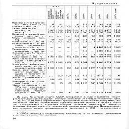 Продолжение

19!3 г

if     к     Ё.

2. -=       ^ О К

и 3S"S    ^       Я       S
У Sgu*    2       2       2


	
	

in
	с
	to

2
	196
	196

36     118      62    262    272      276
1,8    5,7     1,8  45,5  80,0        85

Вывозка деловой древеси-
ны — млн. плотных ,м3       31       27

Цемент-млн. т   .  .   .      1,8     1,5      ?,о

Ткани всех видов

ИЛН1КИ. м        ...       3 006 2 910   1630 З О10 4 522 1822 8 226 9 437   9 719
млн. ,ии......       2 194 2 125   1212 2 198 3 300 1З5З 6 636 7 863   8 131

Бельевой и верхний три-

68
0,7

60
0,7

1363
1 273

1 352

1 042   1 078

котаж — млн.  шт.    .   .
Обув**    кожаная —млн.
нар   ... ¦

Часы бытовые—млн. шт.

Радиоприемники и ра-
диолы широковеща-
тельные — тыс. шт.

Телевизоры широкове
щательные - тыс.  шт.

Холодильники бытовые—
тыс.  шт.......

Сахар-песок - тыс. т   .

Мясо (включая субпро-
дукты I категории) 2-

Улов рыбы, добыча мор-
ского зверя, китов и
морепродуктов-тыс. т 1 051

Масло животное, сыр и
другие молочные про-
дукты (в пересчете на
молоко) - млн.   т   .   .

Масло растительное —
тыс.  т                                   538

Консервы - млн. услов
ных банок.......

Мыло (в пересчете на
40%-ное содержание
жирных кислот) и син-
тетические моющие
средства — тыс. т   .   .       192     168



...      8,3     183      50    584    992    1059

50      58    211       63    419    522      545
0,7    0,9    2,8    0,3  26,0  32,4    34,0

160       14 4 165 5 842    6 200
0,3:    -    1726 4415    4900

—      -      3,5    0,3    529 2 205   2 770
912 1283 2 165    465 6363 9740   9 745

678 1 501     663 4 406 5 774   5 994

1018

2,3

471

95

893     840 1404  1125 3 5416 093    6 341

1,3     1,9    6,5    2,9  26,3      40        41

...      448    798    292 1586 2 736    2 891

85     125 1 113    558 4 864 7 540   8 486

87    311     700    229 1 474 1 854    1934

За годы Советской власти СССР превратился в высокоразвитую индуст-
риальную державу, преодолев   вековую отсталость за невиданно короткий срок.

За эти годы была осуществлена грандиозная строительная программа, по-
зволившая создать значительные производственные мощности во всех отрас-
лях промышленности, коренным образом изменить отраслевую структуру
основных фондов, повысить технически уровень производства. Производствен-
ные   основные   фонды   промышленности   увеличатся   в   1967 г. по сравнению с

• Данные относятся к  промышленному производству
в колхозе* и в хозяйствах населения.

включают   производство











и    не

54