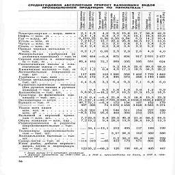 СРЕДНЕГОДОВОЙ  АБСОЛЮТНЫЙ   ПРИРОСТ   ВАЖНЕЙШИХ   ВИДОВ
ПРОМЫШЛЕННОЙ   ПРОДУКЦИИ   ПО   ПЯТИЛЕТКАМ1

fc

2       к

К       И1-         л        Ь       ±                Mn        О

ч         к;           ?                            *           и

?2    12     ^12    3°b   «2     -|2     32     y?2

Si    S '      S"J,    S-T1"    «1     =11     %l     °'§i

млрд. квт-ч



Электроэнергия -
Нефть-млн. т
Газ - млрд. ,«3
Уголь- млн. т
Чугун -млн. т
Сталь - млн. т
Прокат черных металлов

2.1    4,5
2,4   1,4

0,190,25

7.2 12,7

J:S 1:1 II

0,36  0,55   0,84
12,7   22,4   25,8

¦       Л                            w        Щ

Минеральные     удобрения    (в

условных единицах) — тыс. т

Серная кислота   в   моногидра-

те — тыс. т

I              PV-F41"!              Г

Синтетические смолы и пла-
стические массы — тыс. т

Химические волокна - тыс. т

Автомобильные покрышки —
тыс. шт..........

Турбины-тыс. кет......

Станки металлорежущие —
тыс. шт...........

Кузнечно-прессовые машины
(без ручных машин и ручных
ножниц) — тыс. шт.....

Автомобили - тыс. шт.    .   .   .

Тракторы (в физических еди-
ницах) — ТЫС.   ШТ......

Экскаваторы — штук.....

Бумага — тыс. т.......

еш  -  тыс.   т      t   I   I   I   t   I

Ткани всех видов
млн. пог. м.

млн.   м*

Бельевой и верхний трико-
таж — млн. mi.   ......

Обувь кожаная — млн. пар .   .

Радиоприемники    и   радиолы
широковещательные — тыс.
шт............

Телевизоры широковещатель
ные-тыс. шт......

Холодильники бытовые-тыс
шт............

Сахар-песок-тыс. т   .   .   .

Улов рыбы, добыча морского
зверя, китов и морепродук
тов — тыс. т           ...

И
	W

0,2
	1,7

196
	464

85,4
	163

h'j
	1',2

117 63,6
	429
 172

4,4
	5,8

5,8
 1 1 4
	0,4 Зб,2
 п л

0,05

-0,8

72,7

'о,8

103
7,8

2,1     2,8
3>    3!6

21,7    38,8    42,9

14 1     185    190

6 5    14 2    16 4

34,5    12,1    13,6

2,5
875
269

2,9
834
335

2,1      38

Щ     5*2

2,6|     4,0

917   2 691

335     531

3,9
5,1

4,0

3 477

624

9,2   18,6
4,6   17,3

1 206
495

3,3    6,4

558
573

25,6    80,6    98,0

\г.5    34>   39^

1 402   1 720   1 842

358   1 140   1 085

9,3  7.1  6,8  6,0

0,5
—1&|2

1,0  1,9  3,0
57|6 16,5 21,9

1,2
15,0

0,9
[&,5

11,9 0,4 -6,4 21,8 9,3 18,8 19,3 23,2

21,3 87 4 -82.7 706,0 340,4 1634,3 1636,4 1802,2

46,772;i -6*4  172  134  107  152  179

407 395   74 1 670 2 458 3 608 5 583 5 374

-5,8 201  176 540 511  154  227  180
-8,5 170 95,6 404 394  212  216  172

S

-114
123

23,5
19,2

34,1

8,8 29,5
9,4 28,0

—13,1

212

—  3,92

От )



0,2
412

46,8
13,6

495
96,6

21,6 58,5 64,5
28,4 18,5 13,3

117
162

180
382

199
386

30,0 69,4
179  671

319
55,2—68,3  126  196: 66,4  405  447

188  229
801  935

1   Знак минус (—) означает снижение.

2  Данные приведены за 194S-1950 гг., в 1946 г. производства не было, в 1947 г. про-
изведено 197 шт.

56

млн. т