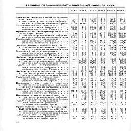 РАЗВИТИЕ  ПРОМЫШЛЕННОСТИ  ВОСТОЧНЫХ РАЙОНОВ  СССР

1913 г. 1928 г. 1940 г. 1945 г. 1960 г.

1966 г.

Мощность  электростанций — всего •

млн. кет



в том числе 9 восточных  районах
из них в районах восточнее Урала
Удельный вес — в процентах:

всех восточных районов   .,..
районов восточнее Урала ....
Производство    электроэнергии — все-
го — млрд. квт--
в том числе в восточных районах
из них в районах восточнее Урала

Удельный вес — в процентах:

всех восточных районов  ....
районов восточнее Урала    .  .   .

Добыча нефти —всего—млн. т  .   .
в том числе в восточных   районах

из них в районах восточнее Урала
Удельный вес — в процентах:

всех восточных районов   ....

районов восточнее Урала ....
Добыча природного газа (включая
попутный) —всего—млрд. м3 . .
в том  числе в восточных районах

из них в районах восточнее Урала
Удельный вес — в процентах:

всех восточных районов   ....

районов восточнее Урала ....
Добыча угля— всего — млн. т . . .
в том числе в восточных районах

из них в районах восточнее Урала
Удельный вес — в процентах:

всех восточных районов   ....

районов восточнее Урала ....

Выплавка чугуна — всего— млн.  т .
в том числе в восточных районах
из них в районах восточнее Урала

Удельный вес — в процентах:
всех восточных районов
районов восточнее Урала

Выплавка стали — всего—млн. т
в том числе в восточных районах
из них в районах восточнее Урала

Удельный вес-в процентах:
всех восточных районов
районов восточнее Урала

Производство   готового   проката чер-
ных металлов — всего— млн. т .   .
в том числе в восточных районах
из них в районах восточнее Урала
Удельный вес —в процентах:
всех восточных районов
районов восточнее Урала



¦      *      |     ¦





1,1

o!tt

ю, 6

2.3

2,0

02
0,04

10,0
2,1

10,3
0,3
0,3

2.6
2.6

29,2
2,2

1,9

0,2

0,06

П.0
3[2

5,0
0,5
0,1

9,4
2,5

11,6
о,з
0,3

2,4
2,4

0,002
0, 002

0,5
0.5
35,5
70
5,0

11.2      11,1      66,7
2,6      4,8     25 2
1,3      2,3      15,3

23,5     42,9     37,7

11,7     20,9     22,9

48.3     43,3   292,3
10 7     21 0    1175

4,5      8,7     63,2

22,1     48,5     40,2

9,2    20!l      21,6

31,1
3 6
2[0

19,4 147,9
4 5 39 5
2,7      ю!6

11,5    23,0     26,7

6,3     13,8       7,2

3,2      3,3     45,3

0,03      0,3       2,9

0,02      0,1        1,1

0,96      9,2       6,5

0,5      3,0       2,4

165,9   149,3    509,6

59 5    86 2    241 4

47|6    60,5    182;9

11,9 7,7
	19,6
 14>
	35,9 28>
	57,7 40,5
	47,4 35,9

4,2 0.9
	3,3
 07
 0,01
	14,9 43
	8,8 6,7 1,6
	46,8 18 7
 3!6

21,4
	21,4
 0,2
	28,5
	75,9 17,8
	40,0 7>

4,3 0,9
	4,3
 1,0
 0,01
	18,3 5,9 1,9
	12,3 9,1 2,6
	65,3
 28,0
 6,1

20,8
	23,6 0,1
	32,0 10,6
	74,2 21,2
	43.0 9.3

ы
	3,2
 08
 0,01
	11,4 37 1,3
	7,4 5,6 1,8
	43,7 18 9





17,8    25,7    32,3    76,4     43,2
-        0,2     ll!3    24,8      11,4

123,0

5^

41,7
28,0

544,6
222 9
13319

40,9
24 ,6
265,1
79 6
2t>

30,0

8,0

143,0
29,8
25,3

20,9
17,7

585,6
294 9
237 !l

50,4
40,5
70,3

26,5

6,6

37,7

9,4

96,9

39 1

8!3

40,3
8,5

66,1

26,5

6,5

>а