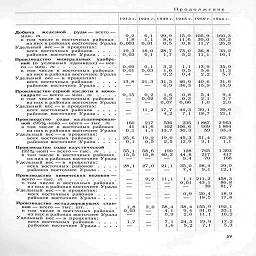 Продолжение

1913г. 1928г. 1940г. 1945г. 1960г. 1966 г.

Добыча    железной     руды — всего —

млн. (Я.............

в том числе в восточных районах
из них в районах восточнее Урала
Удельный вес —в процентах:
всех восточных районов
районов восточнее Урала
Производство    минеральных    удобре
ннй (в условных  единицах) —все
го-млн. т





в том числе в восточных районах
из них в районах восточнее Урала
Удельный вес — в процентах:
всех восточных районов
районов восточнее Урала

всего — тыс. т





в том числе в восточных районах
из них в районах восточнее Урала
Удельный вес-в процентах:
всех восточных районов
районов восточнее Урала

Производство металлорежущих   стан-

ков-всего-тыс. шт.     .....

в том числе в восточных районах
из них в районах восточнее Урала
Удельный вес — в процентах:
всех восточных районов
районов восточнее Урала









Производство серной кислоты в моно-
гидрате— всего —млн. т    .   .   .   .
в том числе в восточных районах
из них в районах восточнее Урала
Удельный вес — в процентах:
всех восточных районов
районов восточнее Урала

Производство    соды   кальцинирован-
ной (95%-ной) —всего —тыс. т
в том числе в восточных районах
из них в районах восточнее Урала
Удельный вес —в процентах:

всех восточных районов   ....
районов восточнее Урала ....

Производство соды каустической
(92%-иой) — всего — тыс. т   .   .   .
в том числе в восточных районах
из них в районах восточнее Урала
Удельный вес-в процентах:
всех восточных районов
районов восточнее Урала

Производство   химических волокон-









1,8
0,03

1,7

9,2      6,1     29,9     15,9   105,9     160,3

1,8       і,і       8,6     11,6    39,0      53,2

0,003    0,01       0,5      0,8     11,7      25,9

19,3     18,0     28,7     73,0    36,8      33,2

0,03      0J       l|7       5,2     11J       16J

0,09      0,1       3,2       1,1     13,9      35,9

001     0,03       10      05      56       11 3

-         0!2      0,4      2,2        5,7

13,8    21,3     31,5     46,9    40,6      31,6

-         -        6,9    34,3     15,9       15,9

0,15       0,2       1,6      0,8      5,4        9,4

-       0,02      03      03      2 1        3,7

-       0,07     0,06       1,0        2,0

11,2 i 17,7    44,3    39,1       39,6

4,2      7,1     18,7      21,1

160      217      536      235    1 887      2963

41     41,6       102   106,6      869      1864

0,1       1.1      13,7     30,3        59      33,4

25,6     19,2     19,0    45,3    51,4       62,9

0,1       0,5      2,5     12,9      3,1         1,1

55,1     58,6       190       128      765      1 393

15,5     15,8     40,2     44,8      217        417

-         -        -        9,4        70        168

28,1     27,0     21,1     35,0    28,4       29,9



7.4      9,1 I    12,1

0,2     11,1       1,1   211,2    458,3

—         —      0,01     43,1       86,8

—         —        —          39      81,7

—         —        0,9     20,4       18,9
—        _1       isi5       17,8

2,0     58,4     38,4   155,9     192,1

—         4J       9,4     31,0      33!l

—         0,9      2,0     11,1       10,2

—         7,1     24,5     19,9       17,2

—          1,6      5,2      7,1        5,3

59