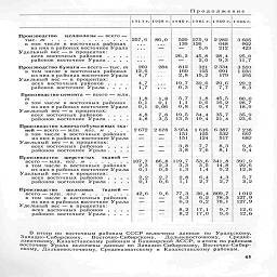 Продолжение

191 3 г. 1928 г. 1940 г.

1945 г. 1960г. 1966г.

Производство     целлюлозы

¦         ¦                                                           ¦                  %        %       .

I       ¦        I       I

в том числе в восточных районах
из них в районах восточнее Урала
Удельный вес — в процентах:
всех восточных районов
районов восточнее Урала

Производство бумаги — всего — тыс. т
в том числе в восточных районах

из них в районах восточнее Урала
Удельный вес — в процентах:

всех восточных районов   .   .  .   .

районов восточнее Урала ....

Производство цемента — всего — млн

257,6
 .   •   .
	86,0
 . •.
	529 139

.•.
	—
	—

•   •   .
	. • .
	26,2

..   ¦
	—
	—

269 12,6 4,7
	284
	812 160 2,8

4,7 1,7
	. .  .
	19,7 0,3

в том числе в восточных районах
из них в районах восточнее Урала
Удельный вес —в процентах:

всех восточных районов   .   .   .   .
районов восточнее Урала .   .   .   .

Производство хлопчатобумажных тка-
ней — всего — млн.  пог. м   .   .   ,   .
в том числе в восточных районах
из них в районах восточнее Урала
Удельный вес —в процентах:

всех восточных районов   .  .   .   .
районов восточнее Урала

Производство    шерстяных    тканей —

всего ¦

¦ млн. пог. м



в том числе в восточных районах
из них в районах восточнее Урала
Удельный вес-в процентах:
всех восточных районов
районов восточнее Урала .   .   .   .

тканей

Производство      шелковых
всего — млн. пог. м
в том числе в восточных районах
из них в районах восточнее Урала
Удельный вес-в процентах:
всех восточных районов
районов восточнее Урала



¦        *         ?       Щ

|        л         ш         л

1,8
	1.8

4,8 4,8
	7,8 3.5

2 672
	2 678

107,7 2> 0,1
	86,8 23 0,5

2,2 0,1
	Ц

42,6
	9,6

—
	

19,5

119,7
3,3
1.3

2,8
1.1

77,3

1:1

275,9
	2 282

126
	648

5,6
	212

45,8
	28,4

2.0
	9,3

3 605
902
423

25,0
11,7

321    2 334     3 550

105      691      1 036

15,2      179        295

19,7    32,6    29,6      29,2
4,7      7,7        8,3

1,8 45,5
06 162
0|4      9>

34,4
13,5     19,4

35,7

21,4      23,6

53,6  341,8
3,5     14,8

м 9.2

6,4
2,7

4,3
2,7

62    785
6!2 : 78! 1

8,2     17,1
8.2     17,0

9,7
9,6

80,0
28 7
18!9

35,9

3 954    1616    6 387     7 238

151       125      532        697

151       124      517        682

3,8      7,7  !    8,3        9,6

3,8      7,6      8,1        9,4

397,9
22,6
12,8

5,7
3,2

36,4  809,7      1012

127,9
12719

12,6
12,6

В итоги по восточным районам СССР включены данные по Уральскому,
Западно-Сибирскому, Восточно-Сибирскому, Дальневосточному, Средне-
азиатскому, Казахстанскому районам и Башкирской АССР; в итоги по районам
восточнее Урала включены данные по Западно-Сибирскому, Восточно-Сибир-
скому, Дальневосточному, Среднеазиатскому и  Казахстанскому районам.

::co;-i'

тыс. т

Г.:

61