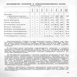 производство   тракторов    и    сельскохозяйственных   МАШИН

(тысяч штук)


	
	
	
	и
	
	

W
	г-
	»
	о
	
	о
	¦за

191
	191
	192
	С1
	194
	196
	196

t- 5

Тракторы:

в физических единицах .   .
в пересчете на  15-сильные

Плуги тракторные......

Сеялки тракторные.....

Культиваторы тракторные   .

Косилки тракторные.....

Комбайны зерноуборочные   .

Комбайны свеклоуборочные .

Комбайны силосоуборочные .   .

Хлопкоуборочные машины   .   .


	1,3
	31,6
	7,7
	239
	382

—
	1,8
	66,2
	14,7
	475
	879

—
	0,5
	38,4
	8,5
	149
	177

—
	0,6
	21,4
	1.6
	112
	219

—
	—
	32,3
	0,9
	84,8
	208

—
	—
	3,3
	—
	87,5
	130

—
	—
	12,8
	0,3
	59,0
	92,0

—
	—
	—
	—
	4,7
	10,5

—
	—
	—
	—
	15,0
	12,4

—
	—
	5 шт.
	8 шт.
	3.2
	7,2

407

197
181
209
136
102
П,0
18,3
7,0

Тракторостроение создано за годы Советской власти. Первые два трак-
тора были выпущены в 1923 г. В 1967 г. выпуск тракторов составит 407 тыс.
шт. За один месяц выпускается тракторов больше, чем за весь 1940 г. Значи-
тельно увеличилась установленная мощность двигателей и тяговая мощность
тракторов.

В настоящее время тракторное машиностроение выпускает в основном
тракторы с мощностью двигателей от 50 до 300 л. с. С заводских конвейеров
сейчас сходят такие высокопроизводительные тракторы, как ДТ-75, Т-4, К-7QD,
ДЭТ-250. Промышленность выпускает тракторы повышенной мощности дл>1
скоростной обработки почвы.

До Октябрьской революции в сельском хозяйстве преобладал ручной труд
с использованием примитивного сельскохозяйственного инвентаря. За годы
Советской власти создано мощное сельскохозяйственное машиностроение, что
позволило широко механизировать процессы сельскохозяйственного производ
ства. Выпуск тракторных плугов возрастет в 1967 г. по сравнению с 1940 г. в
5,1 раза, тракторных культиваторов — в 6,5 раза, зерноуборочных комбай-
нов — в 8 раз. Если до 1940 года для уборочных работ производились в основ-
ном только зерноуборочные комбайны, то теперь выпускаются свеклоубороч-
ные, силосоуборочные льноуборочные, картофелеуборочные, хлопкоуборочные,
чаеуборочные и другие машины

Наряду с прицепными машинами выпускаются менее металлоемкие и бо-
лее маневренные навесные машины. Расширяется производство машин для
механизации животноводческих и птицеводческих ферм, для химизации сель-
мого хозяйства.

87