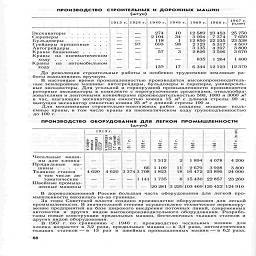 производство   строительных и дорожных машин

(штук)



1913 г.

1928 г.

1940 г.

1945 г.

1960 г.   1966

1967 г.
(план)

Экскаваторы.......                 _         274       10      12 589   23 453    25 750

Скреперы     ........      —        —      2104       34       3094     7374      7 65(1

Бульдозеры         ......      —        -         118         1      12850   22 235    23538

Грейдеры прицепные   ...      —        97         693       98       2123    5317     4500

Автогрейдеры.......      -        -         -         -       3 135    4 397     3 800

Краны башенные.....      -        -           57         3       2 826    3 506     3 670

Краны    на   пневматическом

ходу..........      —        —         —         —          835     1 264      1 400

Краны    на    автомобильном

ходу                                        —    I    —         139       17       6 344   12 123    12 370

До революции строительные работы и особенно трудоемкие земляные ра-
боты выполнялись вручную.

В настоящее время промышленностью производятся высокопроизводитель-
ные землеройные машины: автогрейдеры, бульдозеры и скреперы, универсаль-
ные экскаваторы. Для угольной и горнорудной промышленности производятся
роторные экскаваторы в комплекте с перегрузочными средствами, отвалообра-
зователями и ленточными конвейерами производительностью 500, 1000 и 3000 м3
в час, шагающие экскаваторы емкостью ковша 15 мъ с длиной стрелы 90 м\
выпущен экскаватор емкостью ковша 25 м3 с длиной стрелы 100 м.

Для механизации строительно монтажных работ созданы мощные подъ-
емные краны, в том числе краны на пневматическом ходу грузоподъемностью
до 100 т.

производство

оборудования   для

(штук)

легкой   промышленности


	1913г.
		
	
	
	
	
	
	"?


	i *    J, .'
 *    !3° 8
								g


	i X rt        S4H°
 ms xc- ia щ05
 я E L-U    fit-* — t
		
	
	
	
	
	ь
	с


			
	OO
	о
	Ю
	о
	—
	r~


			191
	42
	
	
	96
		196

Чесальные   маши-
	
	
	
	
	
	
	
	
	

ны для  хлопка
	—
	—
	—
	—
	1312
	2
	1894
	4 078
	4 200

Прядильные     ма-
	
	
	
	
	
	
	
	
	

шины
	—
	—
	—
	№
	1 109
	11
	2 679    3 928
		3 800

Ткацкие станки
	4 620
	¦1 f>20
	3 374
	3 708
	1 823
	IS
	16 472   23 896
		24 000

в том числе ав-
	
	
	
	
	
	
	
		

томатические
	—
	—
	—
	1 141
	1 735
	8
	15 430   22 857
		23 260

Швейные промыш-
	
	
	
	
	
	
	
		

лен ные машины
	—
	—
	—
	—
	20 281
	3 229
	103 469
	120 422
	124 910

В дореволюционной России большая часть оборудования для легкой про-
мышленности ввозилась из-за границы.

За годы Советской власти создано производство оборудования для легкой
промышленности. В значительной степени осуществлено техническое перевоору-
жение предприятий на базе широкого внедрения поточных линий, современных
автоматов и других видов высокопроизводительного оборудования. Разрабо-
таны новые конструкции прядильных машин, бесчелночных ткацких станков и
других видов оборудования.

В 1967 г. по сравнению с 1940 г. производство чесальных машин для
хлопка возрастет в 3,2 раза, прядильных машин —в 3,4 раза, автоматических
ткацких   станков-в   13   раз   и   швейных промышленных машин - в 6,2 раза.

г.

88