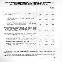 производство  оборудования для  пищевой  промышленности,

мельниц, элеваторов и зерноскладов,

предприятий торговли и общественного ПИТАНИЯ


	1960 г.
	1966 г.
	\Шн)

Технологическое  оборудование и запасные  части
	
	
	

к нему для пищевой промышленности (в оптовых ценах предприятий на 1 июля 1955 года)— млн. руб...............
	185
	279
	302

автоматизированные   пастеризационные и охладительные   пластинчатые установки производительностью    3 000 — 10 000   л/час —
	801
	1327
	1 690

линии    оборудования   для   мойки   бутылок,
			

розлива в них молока, простокваши и укупорки    производительностью   2 000—12 000 бутылок в час — комплектто.......
	96
	148
	264

Технологическое  оборудование и запасные части
	
	
	

к нему для мельниц, элеваторов и зерноскладов (в   оптовых   ценах    предприятий   на    1    июля 1955 г.) — млн. руб..............
	53,6
	78,5
	79,3

Технологическое оборудование и запасные  части к нему для предприятий торговли и общественного питания (в  оптовых  ценах   предприятий на 1 июля 1955 г.) — млн. рубббббббббббббб
	91,3
	187
	200

пищеварочные котлы на электрическом, газовом обогреве и твердом топливе — тыс. шт.
	8,8
	25,1
	30,0

посудомоечные машины — тыс. шт.....
	з,о
	5,9
	6,2

машины   для   переработки   мяса,   овощей   и
	
	
	


	21,1
	60,4
	86,7


			

За последние годы машиностроительными заводами было освоено серий-
ное производство большого количества новых видов машин для пищевой про-
мышленности.

Большое развитие получило производство технологического оборудования
для предприятий торговли и общественного питания.

89