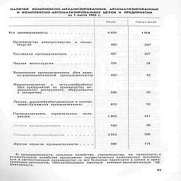 наличие    комплексно-механизированных,   автоматизированных
и   комплексно-автоматизированных  цехов   и   предприятий

на 1 июля 1965 г.


	Ucxon
	Предш нити й


	8 579 482
	1 <Ш6

Производство   электроэнергии    и   тепло-энергии       .   .
		220


	387
	227


	324
	34

Химическая промышленность   (без химико-фармацевтической   промышленности)
	443
	42

Машиностроение     и      металлообработка (без предприятий   по   производству медицинского   инструмента,   оборудования и аппаратов) .   .
	545
	53

Лесная, деревообрабатывающая и целлюлозно-бумажная промышленность     .   .
	819
	92

Промышленность     строительных     мате-
	
	

риалов
	1863
	411


	620
	58


	2510
	595

Другие отрасли промышленности ....
	586
	174

В промышленности, сельском хозяйстве, строительстве, на транспорте, в
коммунальном хозяйстве продолжает осуществляться комплексная механиза-
ция и автоматизация производства со все большим переходом к цехам и пред-
приятиям-автоматам, обеспечивающим высокую технико-экономическую эф-
фективность.

93