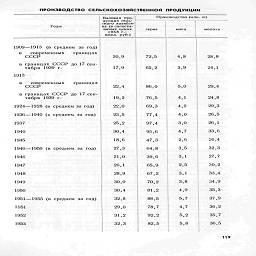 производство сельскохозяйственной  продукции


	Валовая  продукция сельского х оз я йства (в сопоста-
	Производство (млн. т)
		
Годы
		
	
	


	вимых ценах
 1958 г.; млрд. руб.)
	зерна
	мяса
	молоха

1909—1913  (в среднем за год)
	
	
	
	

в     современных     границах СССР
	20,9
	72,5
	4.8
	28,8

в границах СССР до 17 сентября 1939 г.
	17,9
	65,2
	3,9
	24,1

1913
	
	
	
	

в     современных
СССР

границах

22,4

86,0

5,0

29,4

в границах СССР до 17 сен-

тября 1939 г.
	
	19,2
	76,5
	4,1
	24,8

1924—1928 (в среднем за год)
		22,0
	69,3
	4,2
	29,3

1936—1940 (в среднем за год)
		23,5
	77,4
	4,0
	26,5

1937
	
	25,2
	9 7,4
	3,0
	26,1

1940
	
	30,4
	95,6
	4,7
	33,6

1945
	
	18,6
	47,3
	2,6
	26,4

1946—1950 (в среднем за год)
		27,3
	64,8
	3,5
	32,3

1946
	
	21,0
	39,6
	3,1
	27,7

1947
	
	26,1
	65,9
	2,5
	30,2

1948
	
	28,9
	67,2
	3,1
	33,4

1949
	
	30,0
	70,2
	3,8
	34,9

1950
	
	30,4
	81,2
	4,9
	35,3

1951-1955 (в среднем за год)
		32,8
	88,5
	5,7
	37,9

1951
	
	29,0
	78,7
	4,7
	36,2

1952
	
	31,2
	92,2
	5,2
	35,7

195-3
	
	32,3
	82,5
	5.8
	36,5

И»