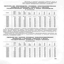 Колхозы и совхозы занимают ведущее место в
сельскохозяйственном производстве и в обеспече-
нии страны продуктами сельского хозяйства.

УДЕЛЬНЫЙ   ВЕС   производства   основных   сельскохозяйственных

продуктов  колхозами,  совхозами  и  другими

государственными   хозяйствами  в   общем   производстве

(в процентах)

Годы
	а 3
	&
	
	Картофель
	Овощи
	Л|Ясо
	о
	
	Шерсть

1928
	2,7
	3,5
	33,4
	1,3
	2,1
	0,5
	0,6
	0,1
	1,5

1932
	76
	84
	84
	
	
	32
	22
	6
	42

1940
	88
	100
	94
	35
	52
	28
	23
	6
	61

1945
	81
	100
	90
	25
	44
	39
	18
	10
	68

1950
	93
	100
	100
	27
	56
	33
	25
	11
	79

1960
	98
	100
	100
	37
	56
	59
	53
	20
	78

1961
	98
	100
	100
	36
	55
	54
	54
	22
	78

1962
	98
	100
	100
	30
	Е8
	56
	55
	24
	78

1963
	98
	100
	100
	34
	59
	57
	55
	25
	79

1964
	98
	100
	100
	40
	61
	58
	58
	27
	79

1965
	98
	100
	100
	37
	59
	60
	61
	33
	80

1966
	98
	100
	100
	36
	58
	58
	60
	34
	80

В колхозах, совхозах и других государственных хозяйствах сосредоточено
почти все производство зерна, хлопка-сырца, сахарной свеклы и значительной
части других видов продукции. В основном для личного потребления карто-
фель, овощи и продукты животноводства производятся также в подсобных хо
зяйствах колхозников, рабочих и служащая"

Удельный вес социалистического хозяйства (включая личное подсобное хо-
зяйство колхозников, рабочих и служащих) составляет с валовой продукции
сельского хозяйства 100%.

УДЕЛЬНЫЙ ВЕС   закупок основных сельскохозяйственных

продуктов  у колхозов, совхозов и других

государственных  хозяйств  в  общих  ЗАКУПКАХ

(в процентах)


	щ 3
	
	к
	
	
	
	
	
	

годы
	
	
	Сахарн свекла
	K-S
	Овощи
	О s
 J3 р
 (J с
	Молоко
	
	Шерсть

1932
	80
	84
	85
	
	
	25
	58
	-
	71

1940
	97
	100
	94
	63
	98
	63
	66
	7
	76

1945
	94
	100
	94
	64
	99
	70
	66
	17
	81

1950
	97
	100
	100
	60
	98
	69
	57
	39
	85

1960
	100
	100
	100
	76
	93
	87
	93
	63
	86

1961
	100
	100
	100
	82
	93
	89
	94
	66
	85

1962
	100
	100
	100
	74
	93
	86
	95
	66
	85

1963
	100
	100
	100
	66
	95
	84
	95
	66
	87

1964
	100
	100
	100
	71
	95
	88
	96
	70
	87

1965
	100
	100
	100
	73
	93
	91
	96
	74
	86

1966
	100
	100
	100
	82
	93
	86
	96
	77
	86

121