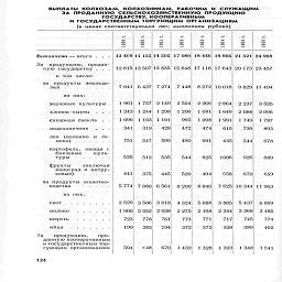 ВЫПЛАТЫ   КОЛХОЗАМ,   КОЛХОЗНИКАМ,  РАБОЧИМ   И   СЛУЖАЩИМ

ЗА  ПРОДАННУЮ СЕльскОХОЗЯЙСТВенную проДУКцию

гОСУДАРСТВУ, коОПЕРАТИВНЫм

и гОСУДАРСТВЕННЫм торГУющим ОРганизАЦИЯм

(в ценах соответствующих   лет; миллионов рублей)


	
	
	
	
	
	

ю
	о
	~|
	сч
	<Я
	
	


	-
	196
	196
	196
	196
	196



Выплачено —всего .   .   .

За продукцию, продан-
ную государству     .   .

в том числе:

за   продукты   земледе-

лия

из них:

зерновые культуры

хлопок-сырец   .   .   .

сахарная свекла   .

подсолнечник    .   .   .

лен (волокно и се
мена)......

картофель, овощи и
бахчевые куль-
туры        .   .

фрукты (включая
виноград и цитру-
совые)      .....

за продукты  животно-
водства

из них:

молоко    оооооооооо

яйца    .   оооооооооо

За продукцию, про-
данную кооперативным
и государственным тор-
гующим организациям

124

I
13 409 14 155 14 505 17080 18 446 18966 21521 24 998

12 815 13 507 13 835 15 648 17 118 17 643

7 041

1961
1243

6 427

1 757
1 244

1 096 1 103

7 274 7 448

2 149
1298
1 101

341

751

535

441

319  428

517

512

375

599

535

8 272

2 524    2 266

1 206     1 681

!

995     1098

10018

20 173

23 457

9 829 11 494

2 864 2 237 3 525

1649 2 088
1 991 1 749

472  474  615  739

490  691

544

825

445  520  494

435

1006

558

5 774 7 080 6 561 8 200 8 846 7 625

2 529

3 506

3 018    4 324

1900 2 052 2 038    2 275

723  778  761        773

199  282  294       372

594

5 088

3 805

544

926

670

2 096

1787

893

678
889
659

10 344 11963

5 437

6 889

2 168 2 344 3 368 3 485

771
372

717
328

745
389

774
402

е:48  670 1 432 1 328 1 323 1 348 1 541

