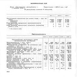 БЕЛОРУССКАЯ ССР

Дата   образования   республики -
1 января 1919 г.

В республике имеется 6 областей.

Территория - 207,6 тыс. кмг

1913  г.

1940 г.

1966 г

Численность населения (на конец года) - тыс. че-
ловек   .                                               ......

городское       .......   .........

сельское................

Рост валовой продукции промышленности

(1913 г.=1)................

Рост валовой продукции сельского хозяйства
(1913 г.—1).................

1 На начало года.

6899

990

5909

1

9 0461
1925
7 121

8,1

1,7

8 744
3 548
5 196

64

2,7

Промышленность

1913 г. 1940 г.

1945 г.

1950 г.

1966 г.

Производство важнейших видов
промышленной продукции

Электроэнергия - млн. квт-ч.......

Торф топливный — тыс. т......

Минеральные удобрения   (в условных еди-
ницах) - тыс. т.  .  .  .  ......      .

Химические волокна - тыс. т......

Станки металлорежущие — тыс.  шт.   .   .   .

Электродвигатели   переменного тока   мощ-
ностью от 0,25 до 100 кет — тыс. кет

Автомобили грузовые — тыс. шт......

Тракторы — тыс.  шт...........

Вывозка   деловой   древесины — тыс.   плот
ных и3   ....





Бумага —тыс. т     .......

Цемент - тыс. «я

Ткани шерстяные — млн. пог. м

Ткани льняные — млн. пог. м

Обувь кожаная -

Радиоприемники
тельные — тыс.

Телевизоры широковещательные

Велосипеды -тыс. шт.

Сахар-песок —тыс. т

Масло животное (без производства в хозяй-
ствах населения) —тыс. т

млн. пар
и   радиолы

широковеща-
шт...........







3iS

2 220
21,3
33
0,04
0,01

508
3 361

82,1
1 211

13,2
2,5
6,0

11,8

749
3912

2,2
4.8

53,3

2 4

0,04

6 108   2 963   5 693
51,3      0,5    39,9

200
 0,3
 158
 9!8
	50
 0,03 0,5
	342 7,5

0,4
	--
	46_.3
 70

7,3
	1,5
	10,9

9 525
12 375

2715
33,2
25,3

657,7
23,0
75,1

4 872
91,6
1841
21,2
56,1
30,4

424
332
449
138

56,3

312

1