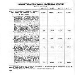 численность  работников  в  НАРОДНОМ  хозяйстве,
ЗАНЯТЫХ ПРЕИМУЩЕСТВЕННО  УМСТВЕННЫМ ТРУДОМ >

(тысяч  человек)

1926 г.

1939 г.

1959 г.

1967 г.

Всего   работников,   занятых   преиму-
щественно умственным трудом

в том числе:

руководители органов государ-
ственного и хозяйственного
управления; руководители про-
мышленных предприятий,стро-
ительных организаций, пред-
приятий сельского и лесного
хозяйства, транспорта и связи;
руководители партийных, ком-
июльских и профсоюзных
органов, кооперативных и дру-
гих общественных организа-
ций, руководители структур-
ных подразделений указанных
организаций   и   предприятий .

инженерно-технические работни-
ки (инженеры, включая глав-
ных инженеров, прорабы, ма-
стера, техники, лаборанты,
кроме лаборантов-рабочих и
др.); агрономы, зоотехники,
ветеринарные работники и др.

медицинские работники (главные
врачи и другие руководители
учреждений здравоохранения,
врачи, фельдшеры, акушерки,
провизоры, фармацевты, меди-
цинские сестры, заведующие
детскими яслями, воспитатели
в детских яслях  и др.)    .   .   .

научные работники, преподавате-
ли, учителя и воспитатели (ру-
ководители и a у ч но- иссл едов а-
тельских учреждений, научные
работники, руководители и
преподаватели высших и сред-
них специальных учебных за-
ведений и курсов, директора,
заведующие и учителя школ,
заведующие и воспитатели в
детских домах и садах и др.);
работники литературы и печа-
ти культурно-просветительные
работники и работники искусств

2 888 2

13 821

20 495

27 360

266

1 214

1 372          1 805

249          1951          4 683          7 070

182

680

1 702          2 590

463         2 039

3 593

5 050

1 Данные за 1926, 1939 и 1959 гг. приведены по итогам переписей населения. За №1 г.
данные приведены на начало года.

8 Данные уточнены по сравнению с опубликованными ранее.

228