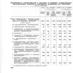 численность   специалистов  с   ВЫСШИМ  И  СРЕДНИМ   СПЕЦИАЛЬНЫМ
образованием, занятых  в  народном  хозяйстве,  по  отраслям

(тысяч человек)



1941 г. на  1 января
в том числе



1966 г. на   15  ноября

в том числе



Всего    с выс-
специа-     шим

ЯЕ    ал^м

.^тов

со                                       со

Всего    с выс-     сред-

специа-     шим        ним

специ- листов     обра-    специ-

¦яг

нК™    в^м-

зова-    ал^м

нием г:

Всего специалистов с высшим и сред-
ним специальным образованием,
занятых в народном хозяйстве   .   .

в том числе:

на промышленных   предприятиях

в строительных организациях

в проектных и проектно-изыска
тельских организациях, обслужи
вающих строительство   .   .   .   .  .

в колхозах



в  совхозах   и   подсобных сельско-
хозяйственных предприятиях .   .

на    предприятиях   транспорта      и
связи       .....       ....

на предприятиях   торговли, обще-
ственного   питания,   заготовок  и

материально-технического
жения

снаб



в учреждениях здравоохранения

в учреждениях просвещения (шко-
лы, учебные заведения, куль-
турно-просветительные учрежде-
ния) ..............

в учреждениях науки
обслуживания   .'.   .

в аппарате органов государствен-
ного и хозяйственного управле-
ния, органов управления коопе-
ративных и общественных орга-
низаций; в кредитных и страхо-
вых учреждеенях.......

2 401

311
41

33
29

21

научного

I

909

153
17

22

62       17

106

66

291      140

1 492    12 924 5 227    7 697



13
	2

466
	115

944
	344

158     2 747    784    1963

24        552

11
24

14

И

351

600
40

151

177

295     191
265      54

292

45        519

557
1937

89

4

112

90
480

3 293 1 903
1069    703

941

465

375

104
211

203

407

467
1 457

1 390
366

476

1 В данные за 1941 г. включены специалисты МТС.

1

5

7

I!

232