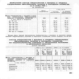 возрастной  состав  специалистов с  высшим и   средним
специальным образованием, занятых в народном хозяйстве,

на 15 ноября 1966 г.

(в  процентах)

Всего
СПеци а листов

в том «теле

с высшим        ™,%T„Z,

обра^анием     3ESSSS

Всего специалистов с высшим и сред-
ним специальным образованием,
занятых в народном хозяйстве   .   .

в том числе в возрасте:
до 30 лет   ...........

30—34 лет...........

35—39 лет...........

40—44 лет...........

45—49 лет...........

50—54 лет...........

55 лет и  старше........

100

too

32,3
	24,5
	37,6

19,7
	20,8
	18,9

17,1
	19,0
	15,9

13,9
	15,0
	13,1

8,1
	8,9
	7,6

5,1
	5,9
	4,5

3,8
	5,9
	2,4

101)

Более двух третей численности специалистов с высшим и средним специ-
альным образованием, занятых в народном хозяйстве, имеют возраст до 40 лет.

состав специалистов с  высшим и  средним специальным

образованием, занятых в народном хозяйстве,

по   национальностям союзных  и  автономных  республик

и автономных областей

(тысяч человек)

1957 г. на  1 декабря      1966 г. на  15 ноября

к

О t-

в том числе

в том числе

I* На»   L    S3  la»

dtn        й> х О jc           °F              "^        ai я 5 к

Всего специалистов с высшим и
средним специальным образо-
ванием, занятых в народном
хозяйстве ...........

в том числе:

русские    ..........

украинцы     .........

белорусы.........

узбеки...........

6821,62805,54016,1    12923,7   5226,9 7696,8

4268,61627,22641,4
1024,5  401,0   623,5

196,7
66,8

71,6 125,1
32,8 34,0

8075,1 3091,6
2013,0
402,4

176,9

4983,5
778,2,1234,8
148,0! 254,4
88,7 88,2

233