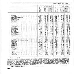 Продолжение

1957 г. на 1 декабря



в том
	числе

О 0 =
	й=°l
 у а = п

Lt4)6 г. на   16 ноября

u й

2.

в том числе

i * i « у

is   iifs

OP)        J i   **

3 ¦ X   '-= j. S

д  UU        О   rij   *t   д

*": Ж   ¦, л t Л О

t* Q Я     у у = п

азербайджанцы'

молдаване ...........

латыши............

киргизы
таджики ...

туркмены   ...........

эстонцы  ............

балкарцц :                              :.

башкиры

кабардинцы   ...'.'.'.'.','...',

калмыки

каракалпаки ..........

кареел..........

коми......

мариицы     ...........

=стиДагестана':::::

татары     .   .   .

тувинцы ............

удмурты...........

чеченцы............

якутТ ::::::::::::

адыгеейц
алтайцы     ...

евреи   ..........

карачаевцы    .

хакасы.....

черкесы   ............

55,5

130,4

76,1

52,8

20,7

48,9

14,1

17,5

108,1

14,6

38,5

1,5

0,5

13,4

7,1

0,4

3,0

0,8

3,1

4,1

12,0

6,3

15,1

11,3

14,1

102,8

1,21

10,6

0,8

29,4

6,7

2,6

1.31

368,9

0,6

1J1
0,6

26,3

76,0

37,6

21,5

6,8

19,9

6,9

7,6

62,2

7,0

15,3

0,8

0,2

5,1
3,6
0,1
1,3
0,3;
1,3,
1,0
3,4
1,9
4,8
4,6
7,7
39,1
0,4
3,3,
0,4
11,1
2,2
0,8
0,5
260,9
0,2
0,4
0,3

29,2

54,4

38,5

31,3

13,9

29,0

7,2

9,9

45,9

7,6

23,2

0,7

0,3

8,3

3,5

о,з

1,7

0,5

1,8

3.1

8.6

4,4

10,3

6,7

6,4

63,7

0,8

7,3

0,4

18,3

4,5

1,8

0,8

108,0

0,4

0,7

0,3

133,0
	63,4

214,5
	121,9

148,7
	68,5

121,1
	48,1

52,6
	20,5

88,1
	34,8

32,3
	16,9

38,4
	19,4

182,1
	100,5

33,5
	17,2

68,4
	27,6

3,3
	1,9

2,1
	0,8

28,3
	11,8

16,2
	8,1

1,8
	0,8

7,9
	3,4

3,6
	1,4

6,4
	3,1 ,

7,1
	2,0

21,2
	6,2

11,7
	4,3

27,9
	9,0

33,9
	13,4

28,3
	13,4

200,7
	77,2

4,4
	1,9

18,8
	6,4

4,5
	1,7

49,6
	18,2

15,3
	5,6

5,0
	2,2

2,8
	1,2

497,1
	327,8

4,5
	2,5

2,3
	0,9

1,7
	0,9

69,6

92,6

80,2

73,0

32,1

53,3

15,4

19,0

81,6

16,3

40,8

1,4

1.3

16,5

8.1

1,0

4,5

2,2

3,3

5,1

15,0

7,4

18,9

20,5

14,9

123,5

2,5

12,4

2,8

31,4

9,7

2,8

1,6

169,3

2,0

1,4

0,8

В царской России почти не было специалистов с высшим образованием
среди многих национальностей, в том числе среди узбеков, казахов, киргизов
таджиков, туркменов. В СССР созданы все условия для роста национальных
кадров. В настоящее время среди специалистов с высшим образованием за-
нятых в народном хозяйстве, представлены все национальности и среди них
узбеков - 89 тыс. человек, казахов - 63 тыс., киргизов - 17 тыс, таджиков -
19 тыс, туркменов— 17 тыс. человек.

На 1 декабря 1959 г.

Ш